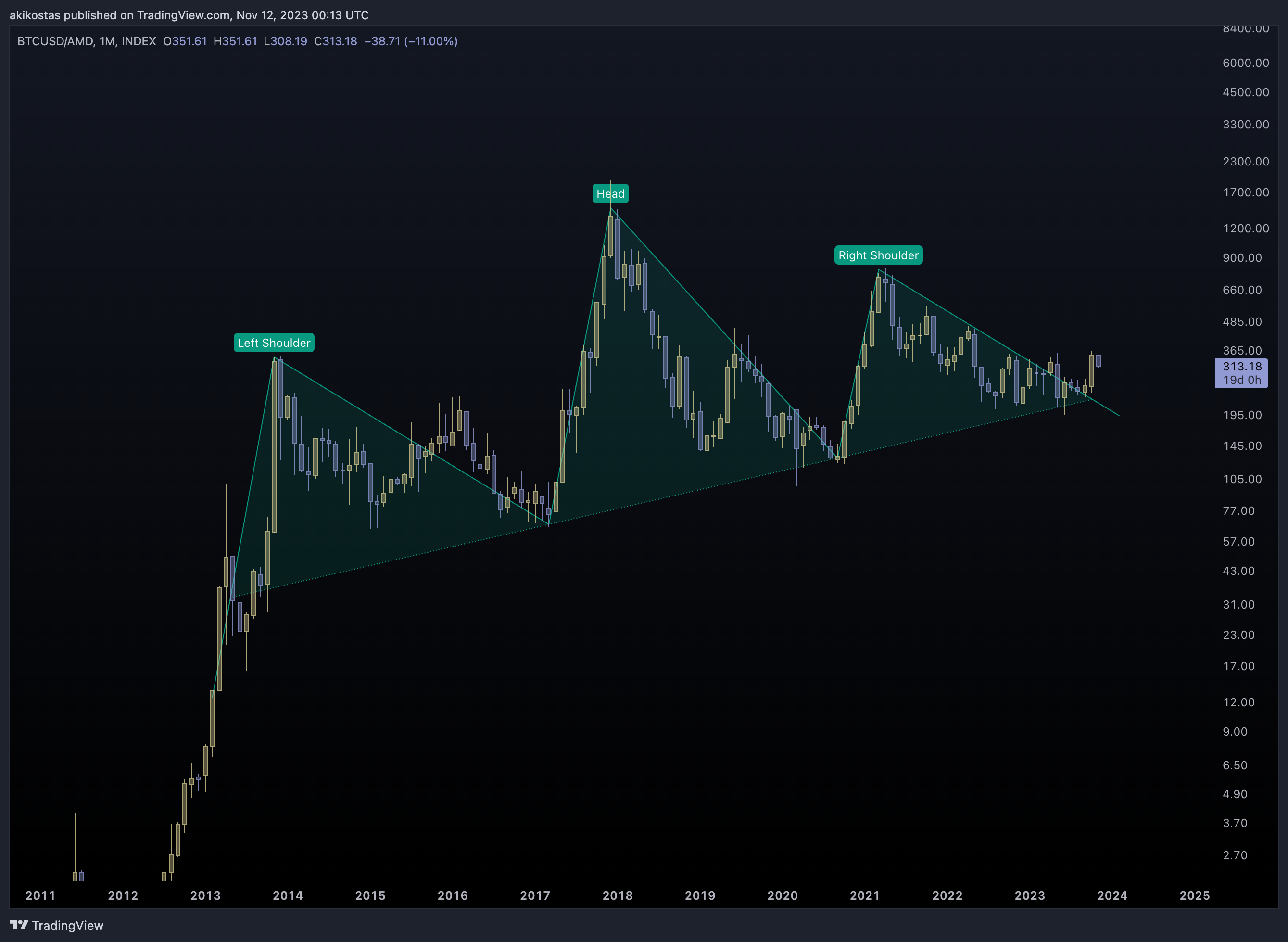 INDEX:BTCUSD/NASDAQ:AMD Chart Image by akikostas