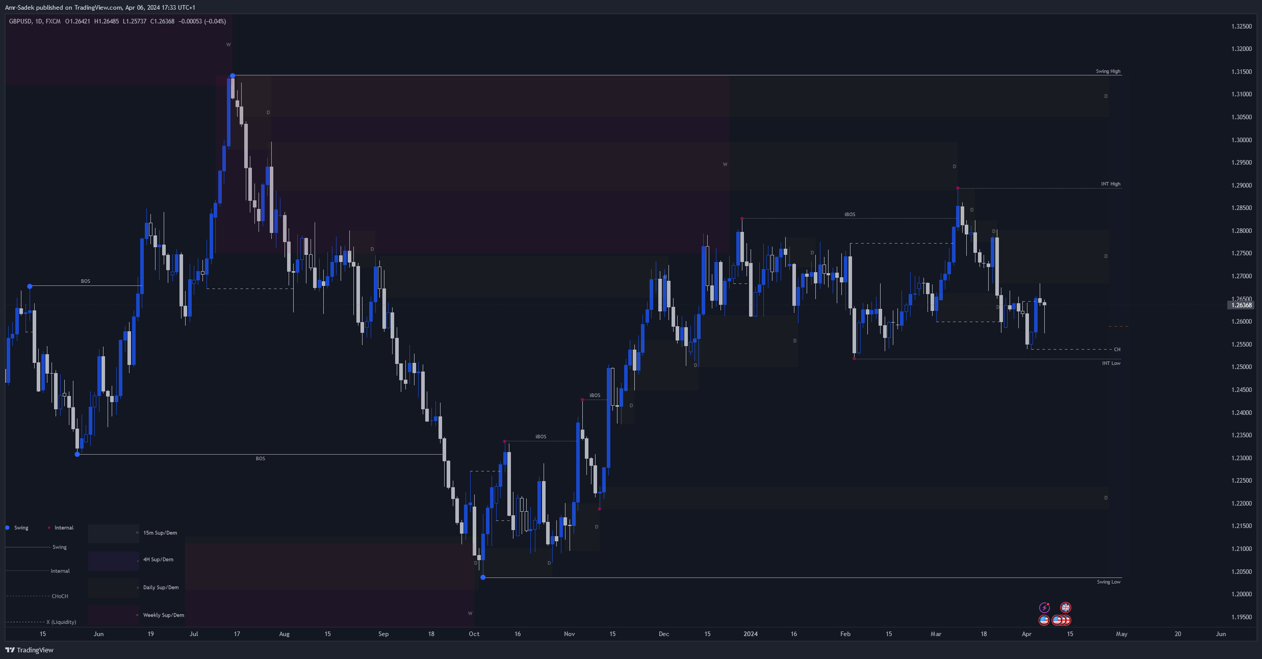 FX:GBPUSD Chart Image by Amr-Sadek
