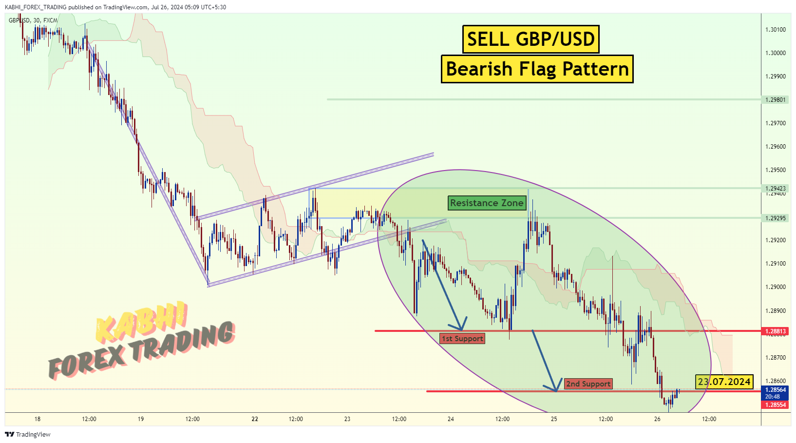 FX:GBPUSD Chart Image by KABHI_TA_TRADING