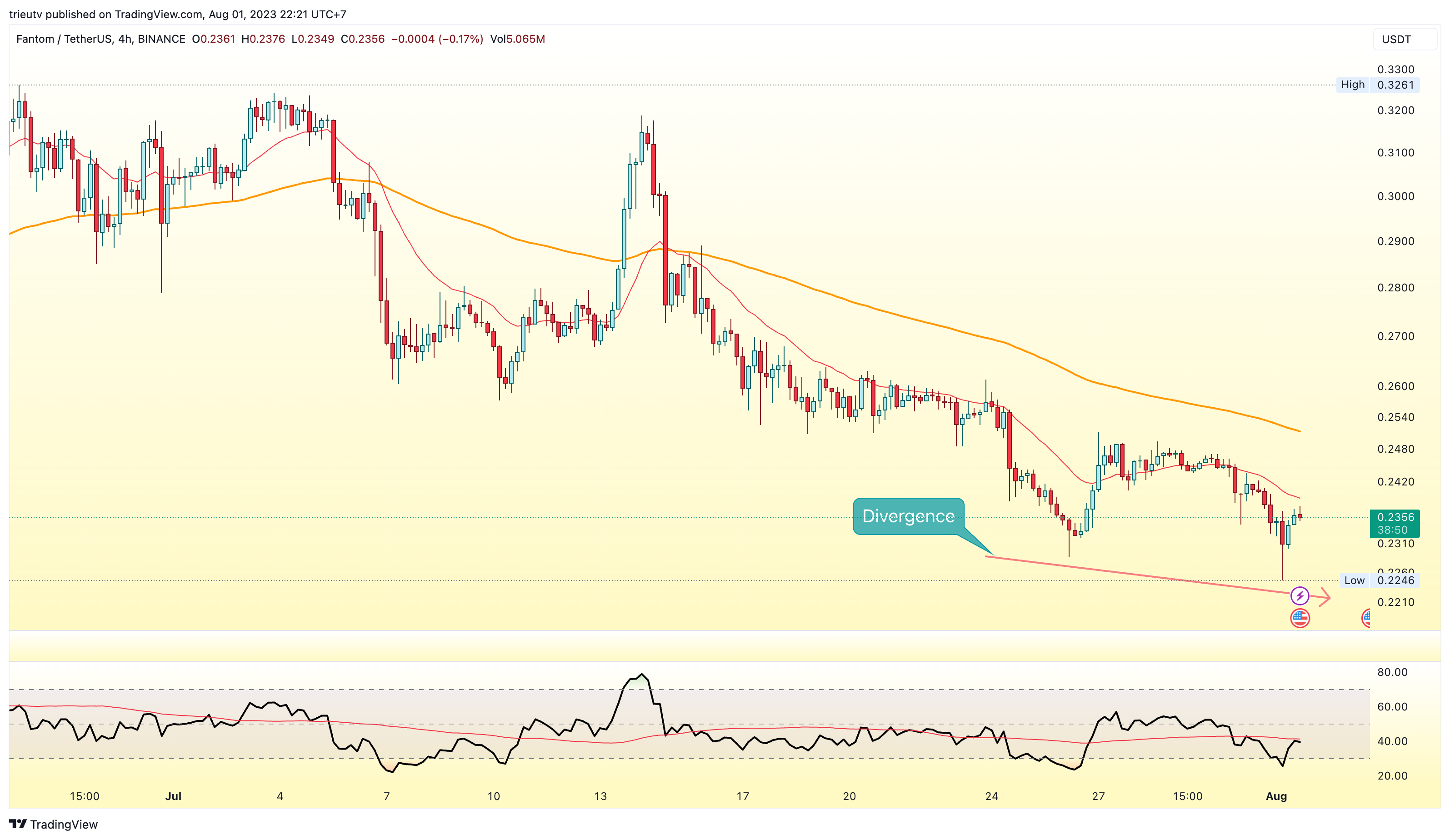 BINANCE:FTMUSDT Chart Image by trieutv