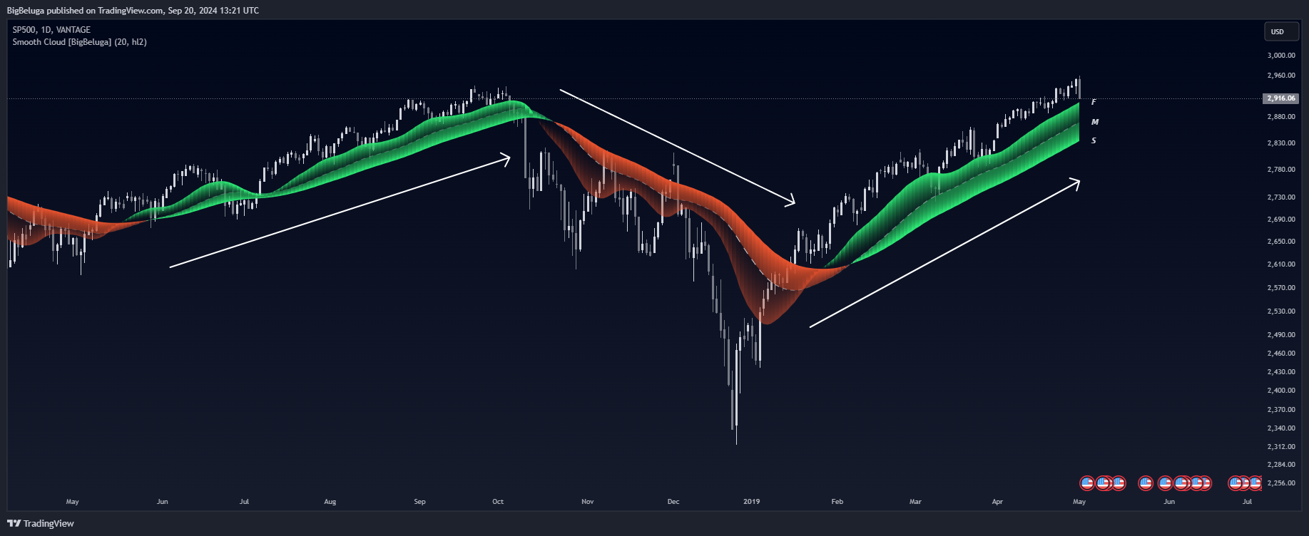 VANTAGE:SP500 Chart Image by BigBeluga