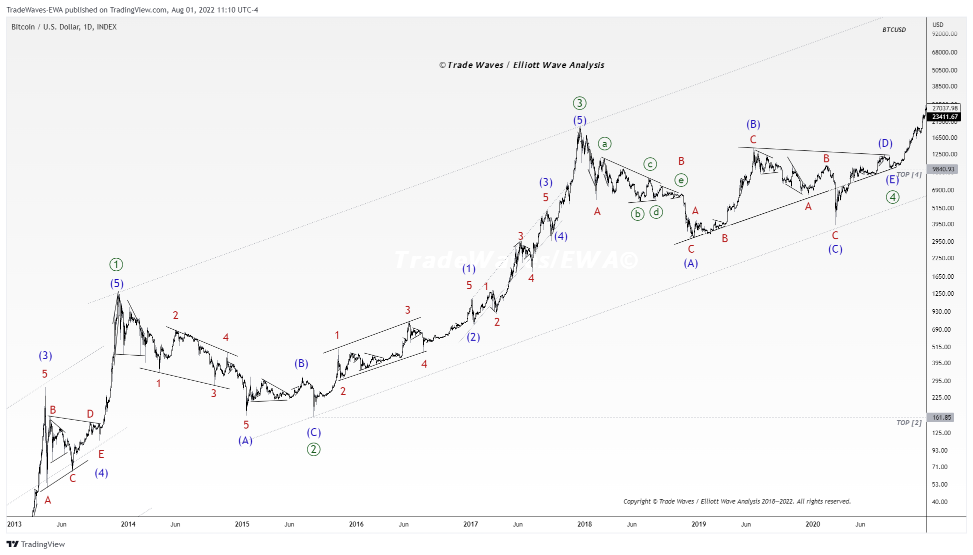 INDEX:BTCUSD Chart Image by TradeWaves-EWA