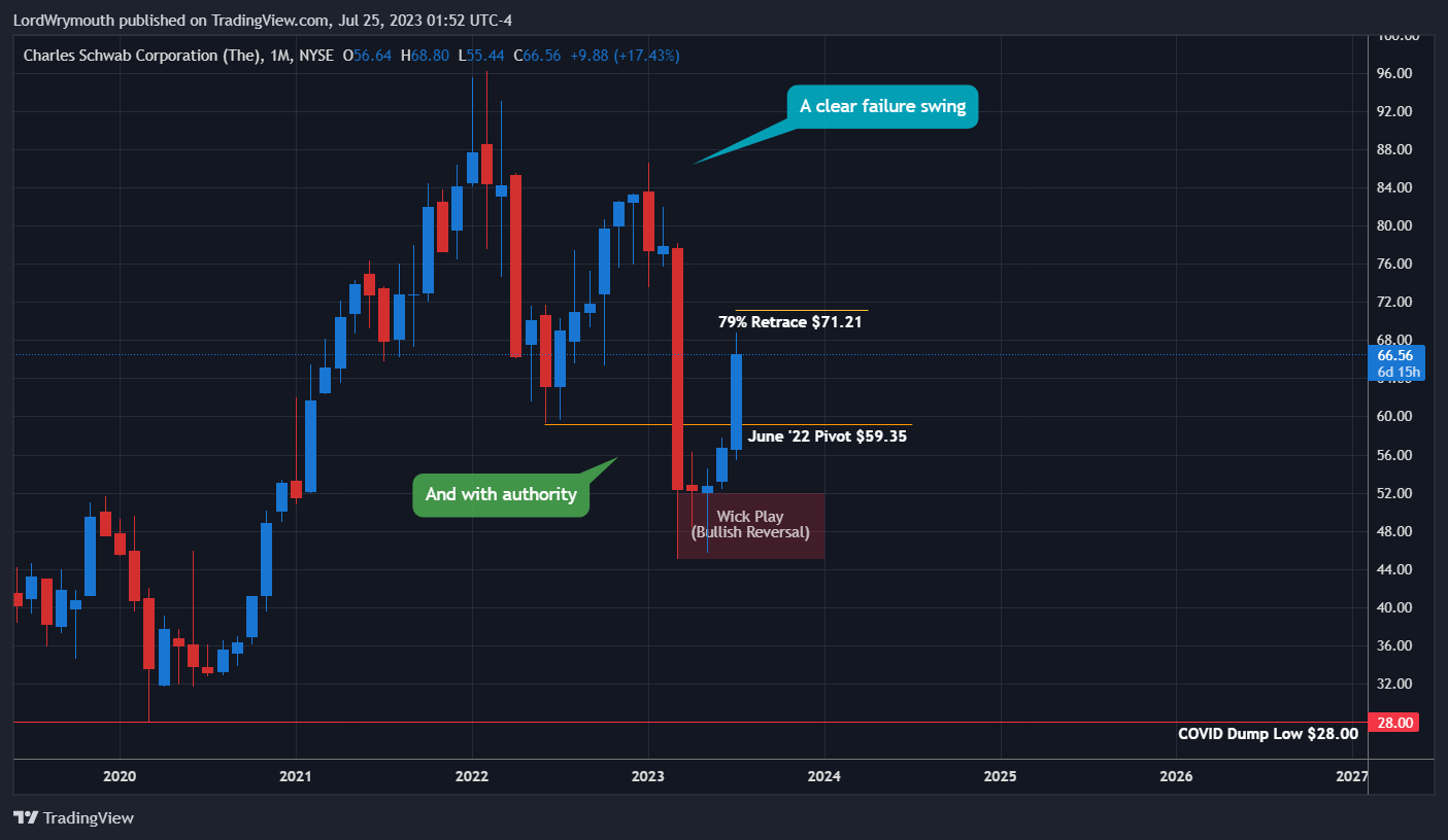NYSE:SCHW Chart Image by LordWrymouth