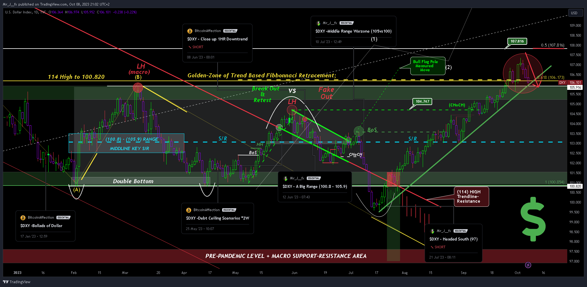 TVC:DXY Chart Image by Mr_J__fx