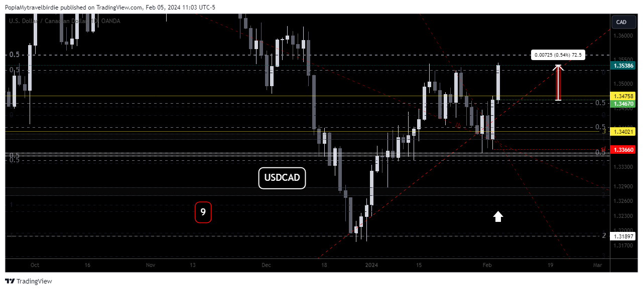 OANDA:USDCAD Chart Image by PopiaMytravelbirdie