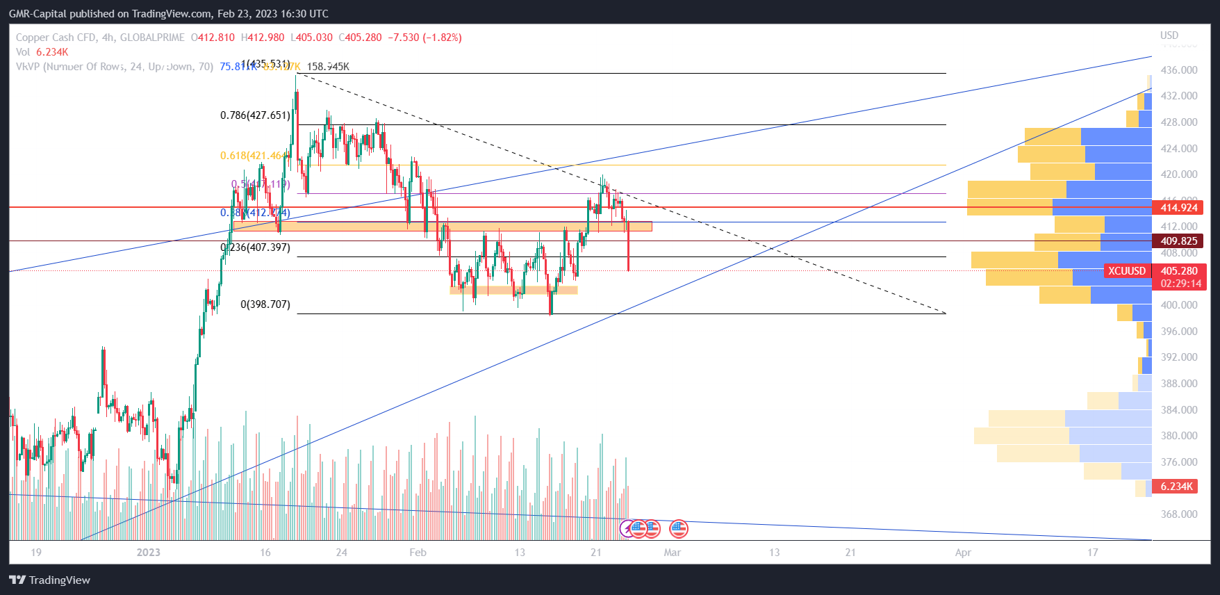 GLOBALPRIME:XCUUSD Chart Image by GMR-Capital