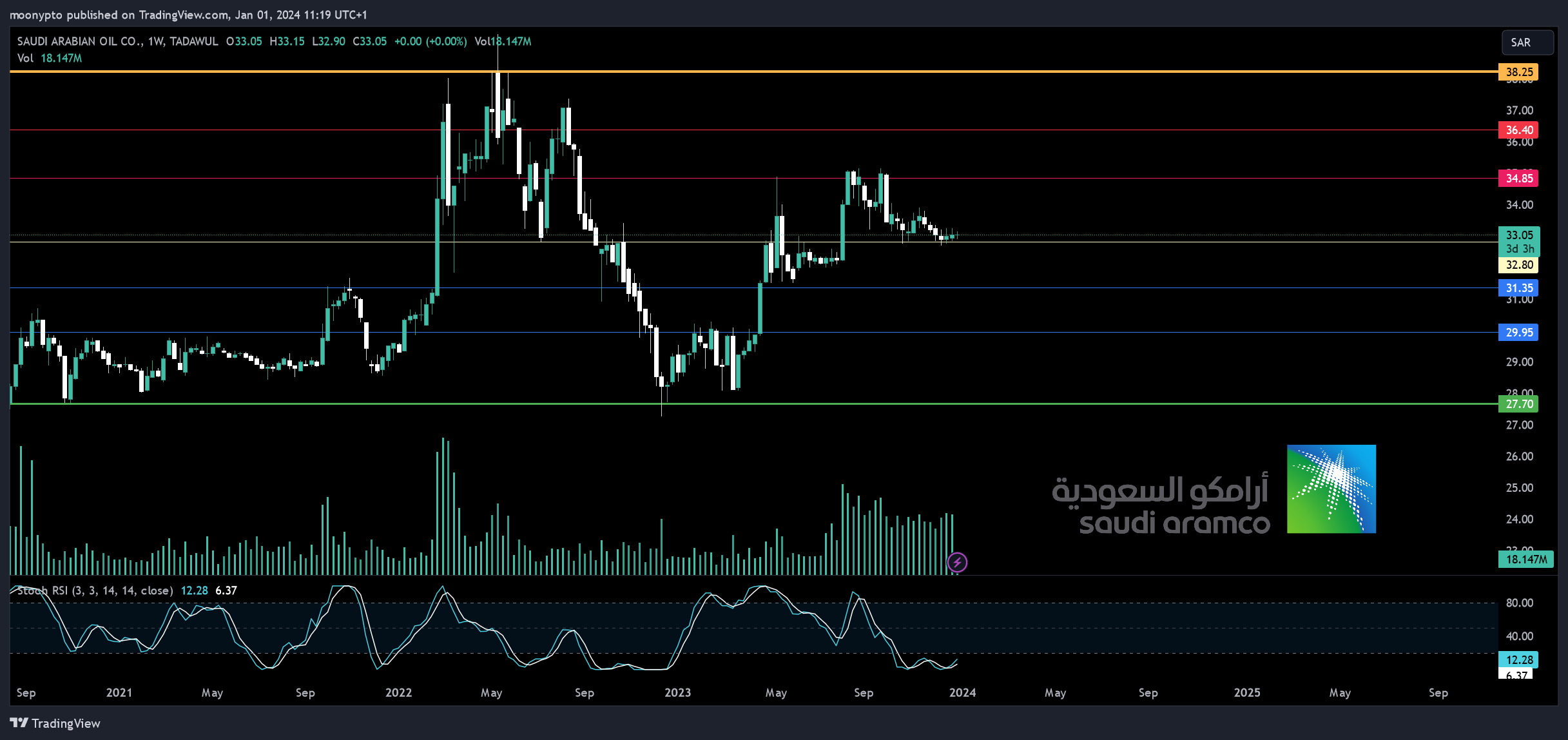 TADAWUL_DLY:2222 Chart Image by moonypto