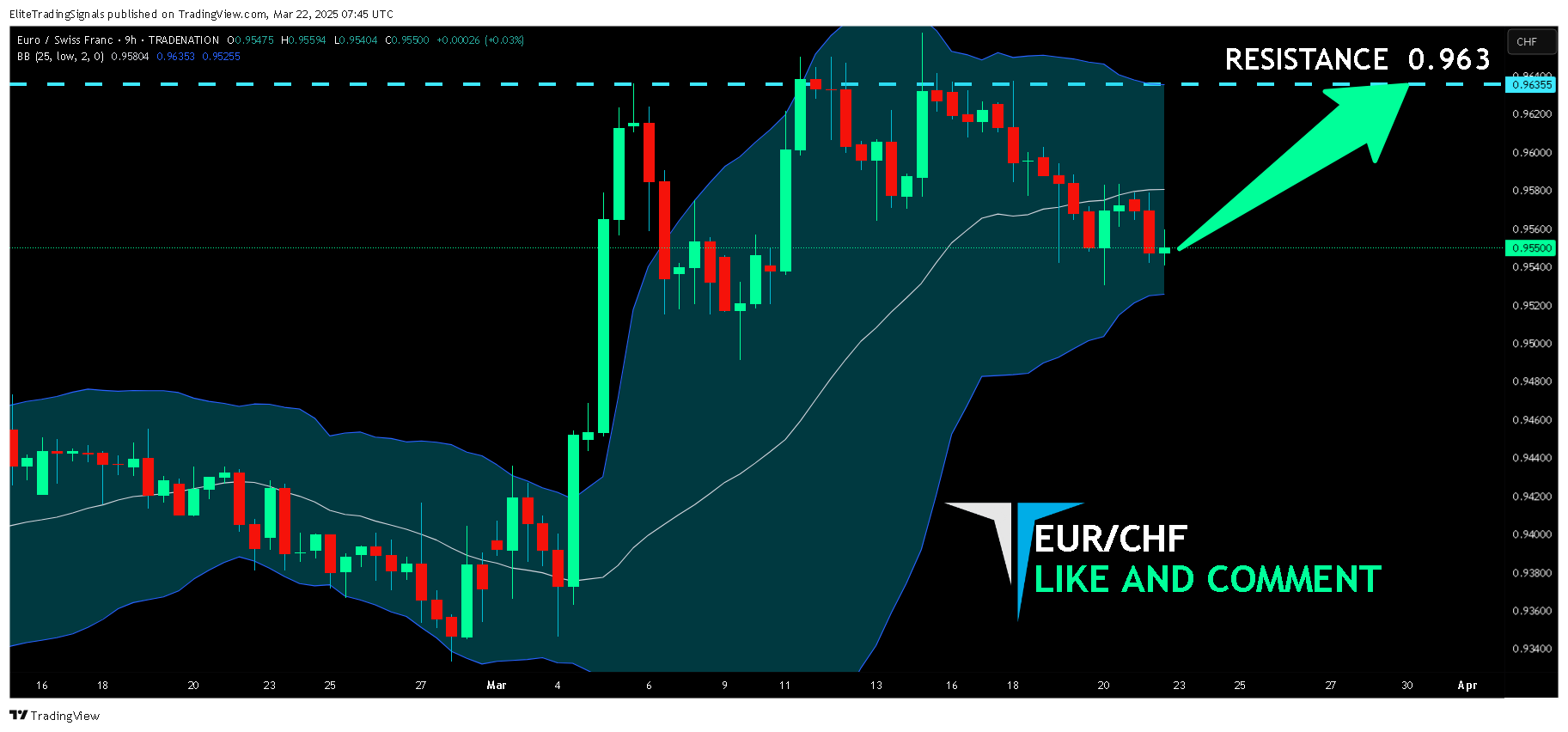 TRADENATION:EURCHF Chart Image by EliteTradingSignals