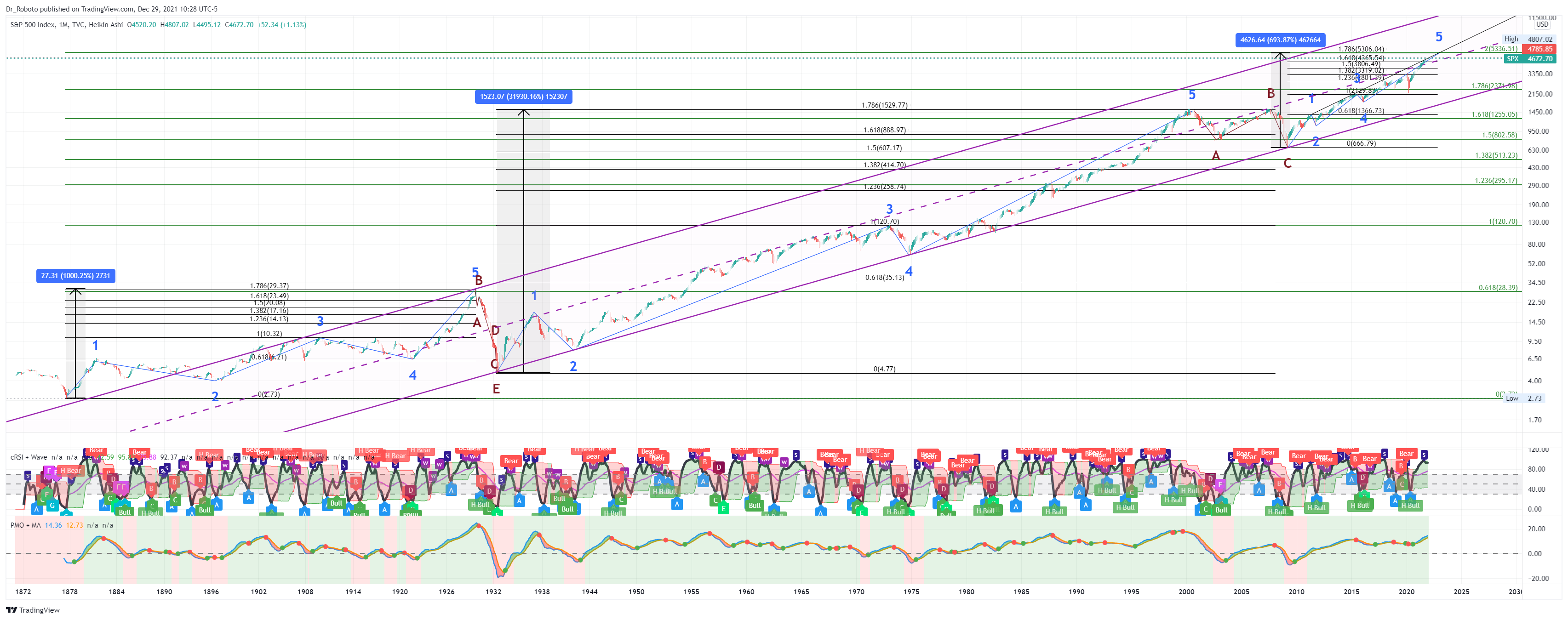 TVC:SPX Chart Image by Dr_Roboto