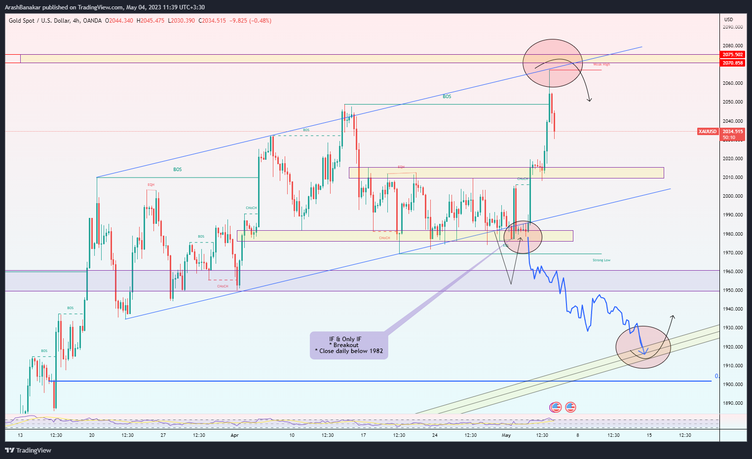 OANDA:XAUUSD Chart Image by ArashBanakar