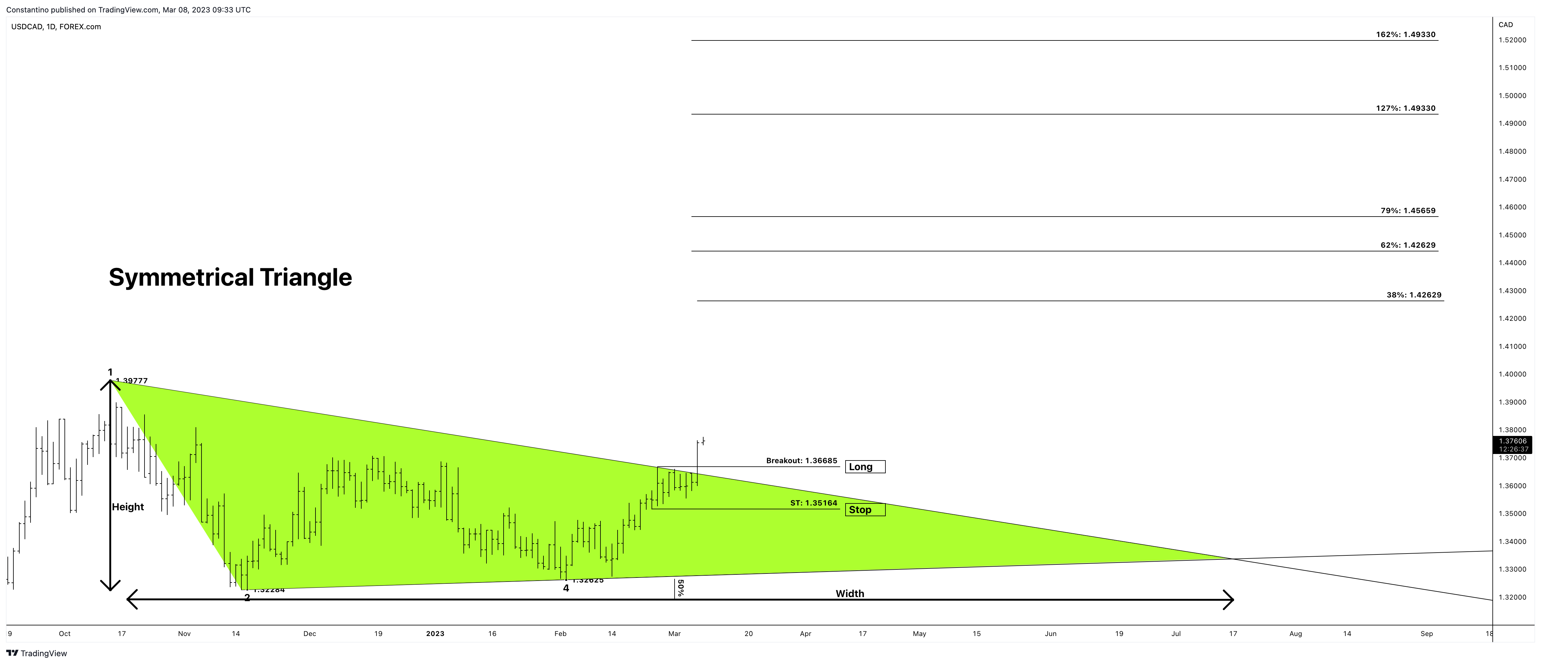 FOREXCOM:USDCAD Chart Image by TradeChartPatternsLikeThePros