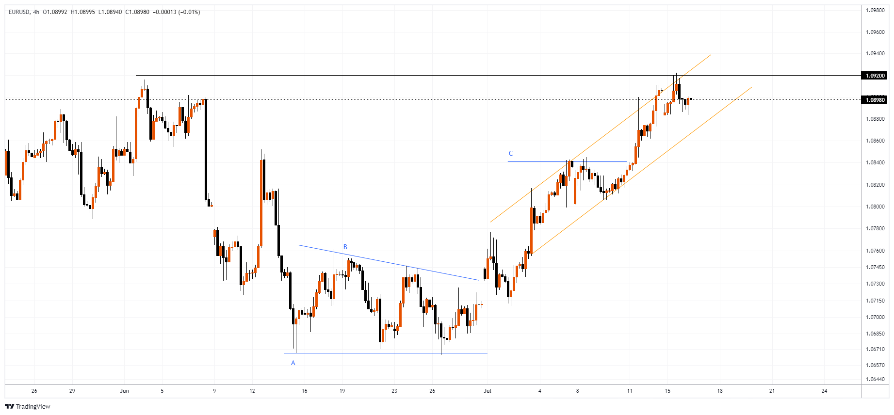 EURUSD Chart Image