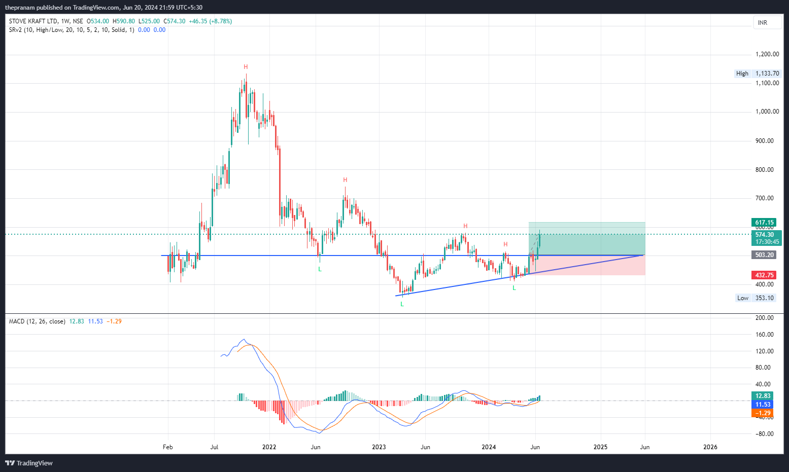 NSE:STOVEKRAFT Chart Image by thepranam