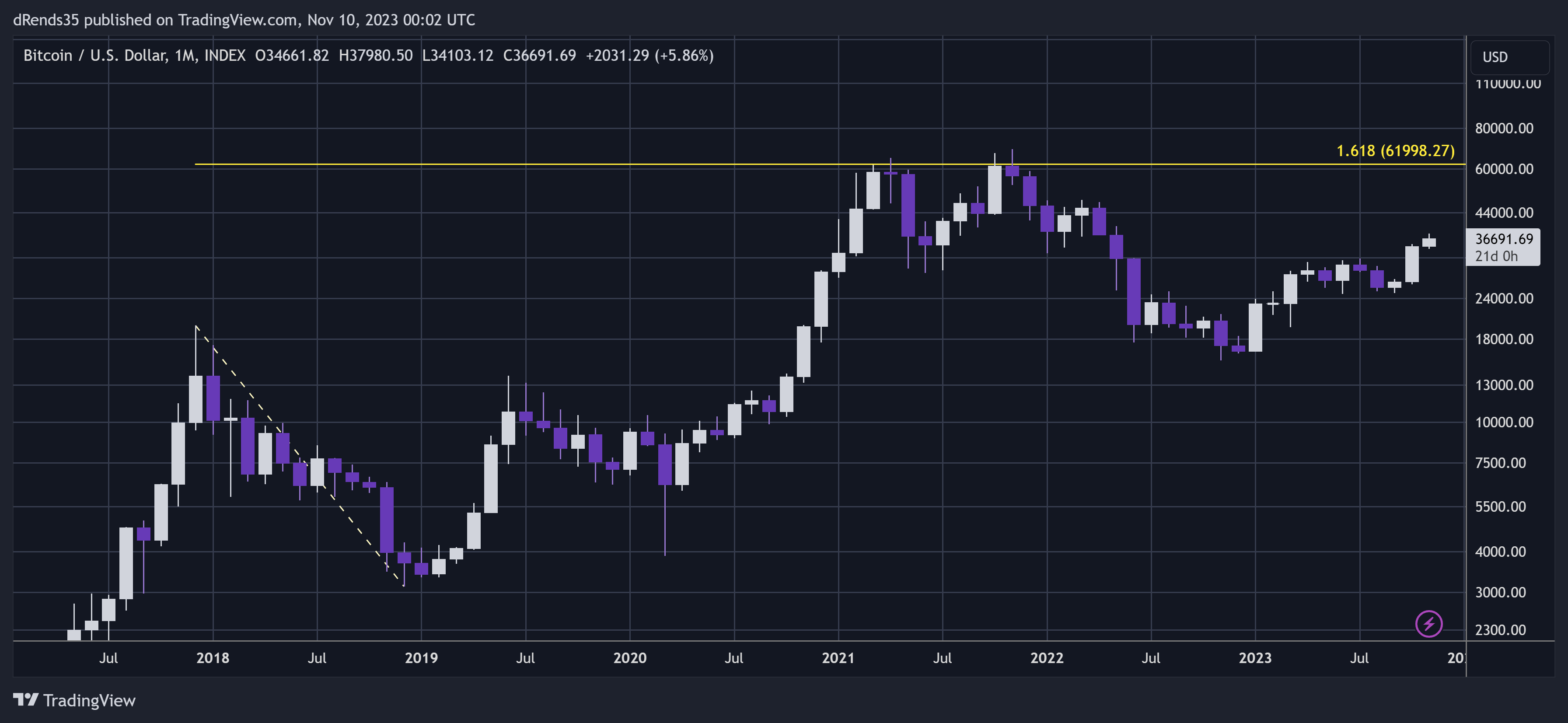 INDEX:BTCUSD Chart Image by dRends35