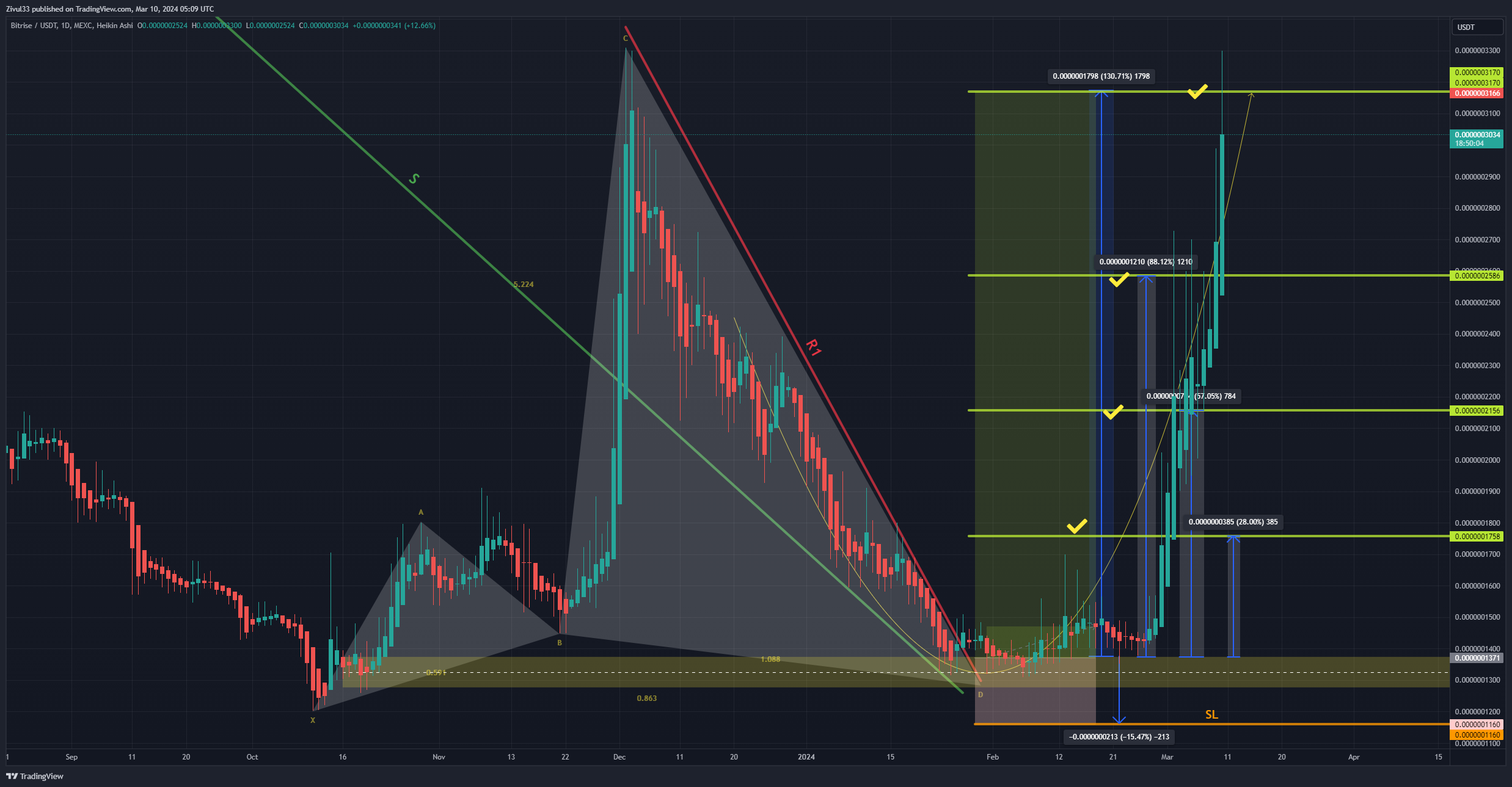 MEXC:BRISEUSDT Chart Image by Zivul33