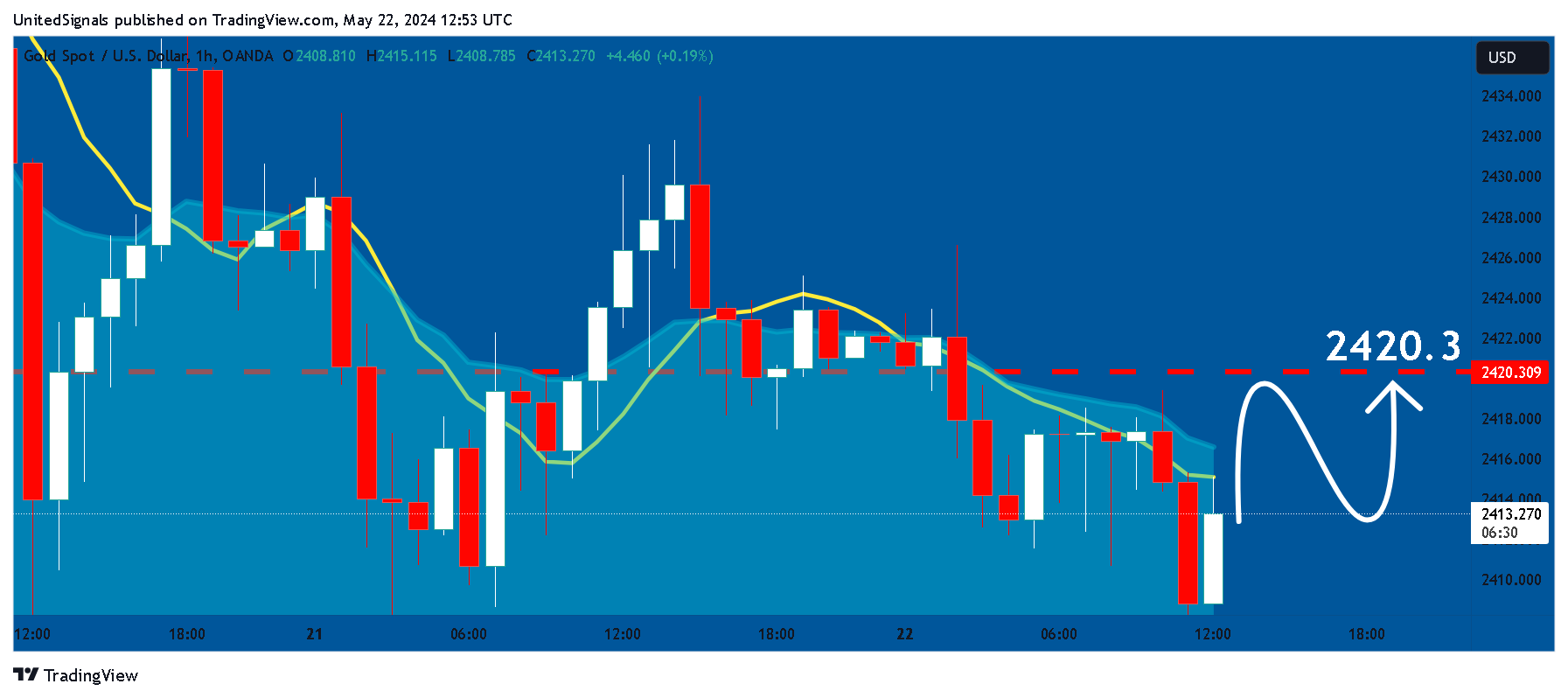 OANDA:XAUUSD Chart Image by UnitedSignals