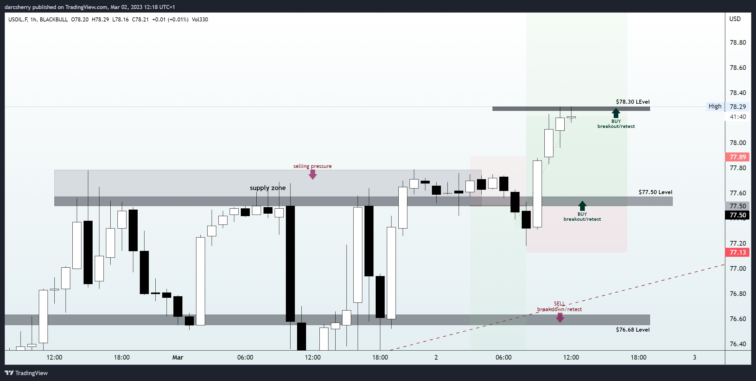 BLACKBULL:USOIL.F Chart Image by darcsherry