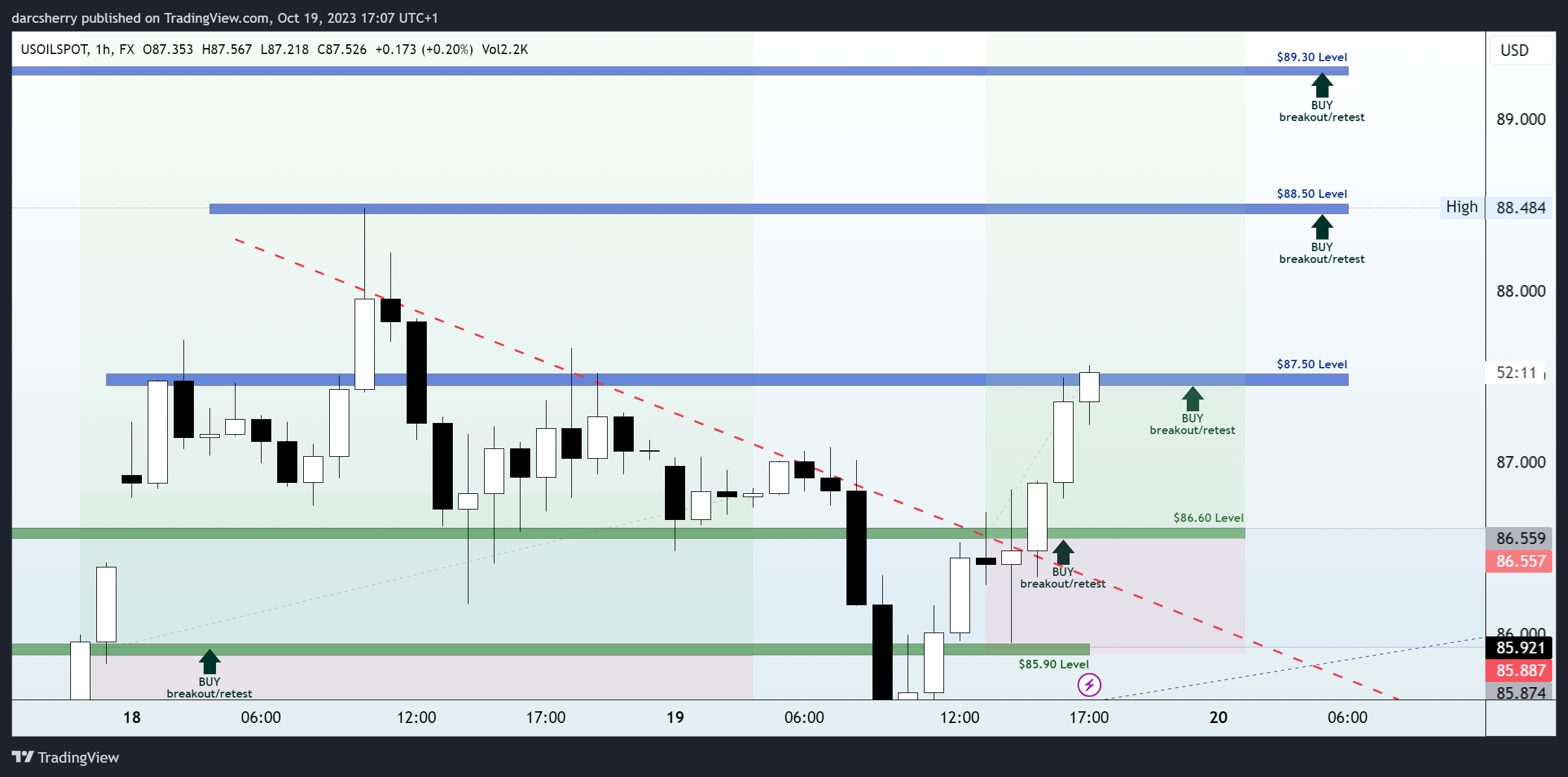 FX:USOILSPOT Chart Image by darcsherry