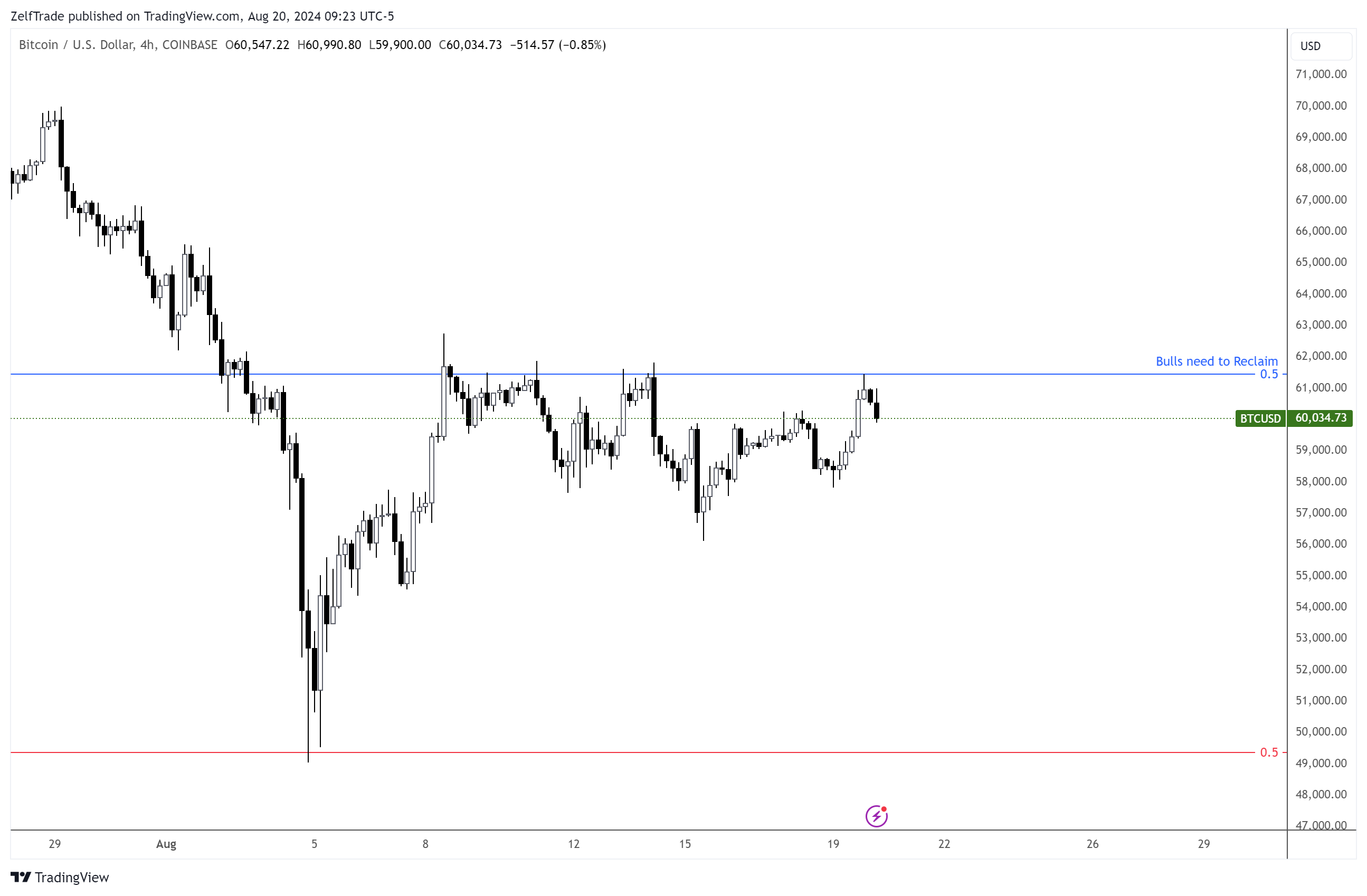 COINBASE:BTCUSD Chart Image by ZelfTrade