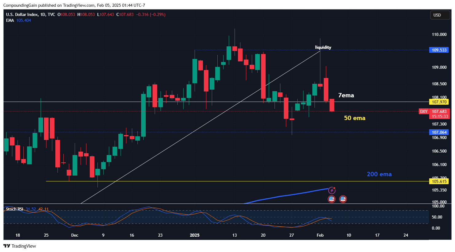 TVC:DXY Chart Image by CompoundingGain