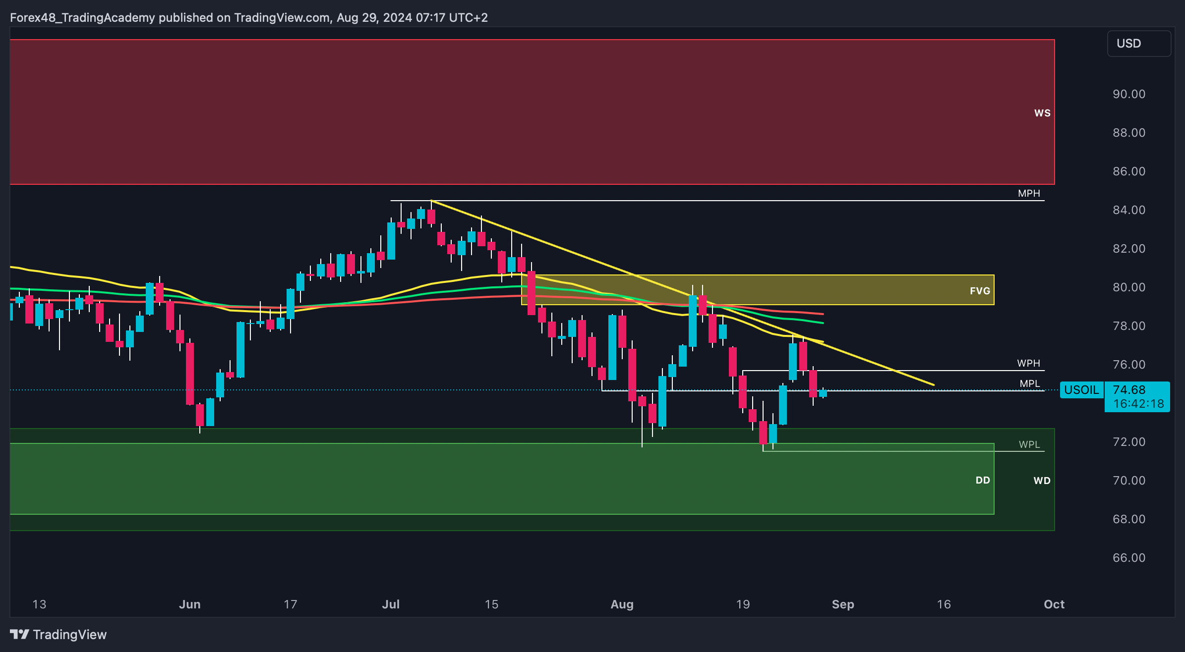 TVC:USOIL Chart Image by EdgeTradingJourney