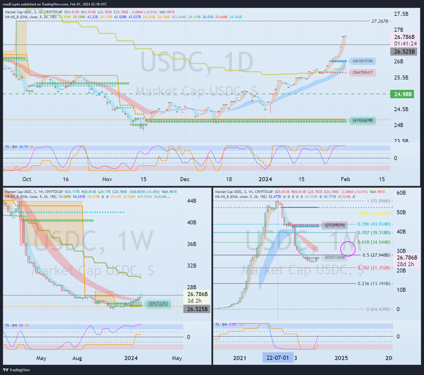 CRYPTOCAP:USDC Chart Image by readCrypto