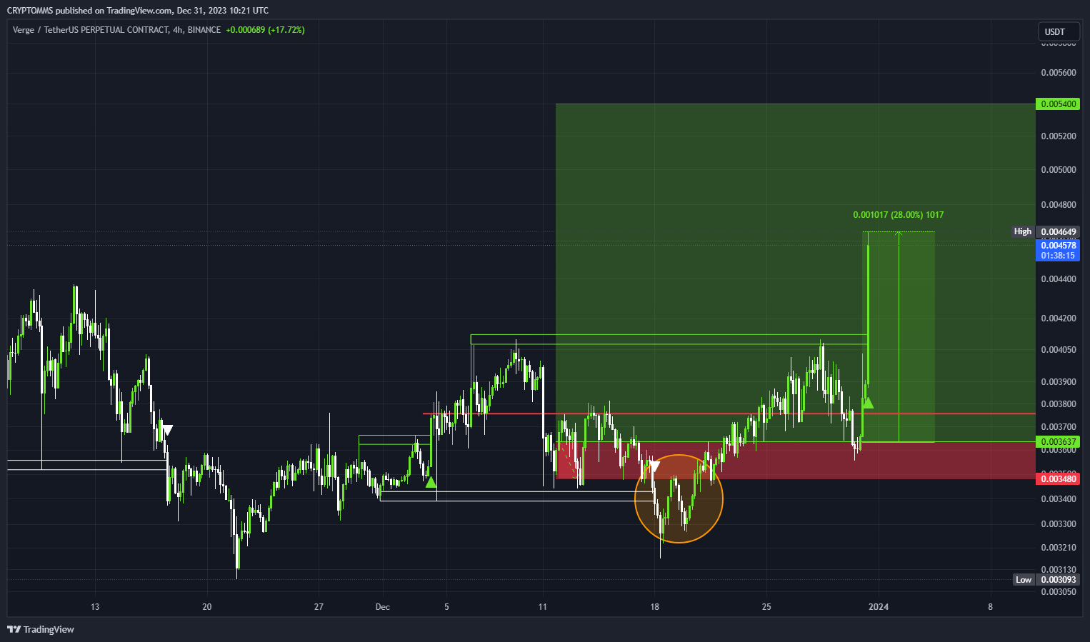 BINANCE:XVGUSDT.P Chart Image by CRYPTOMMS