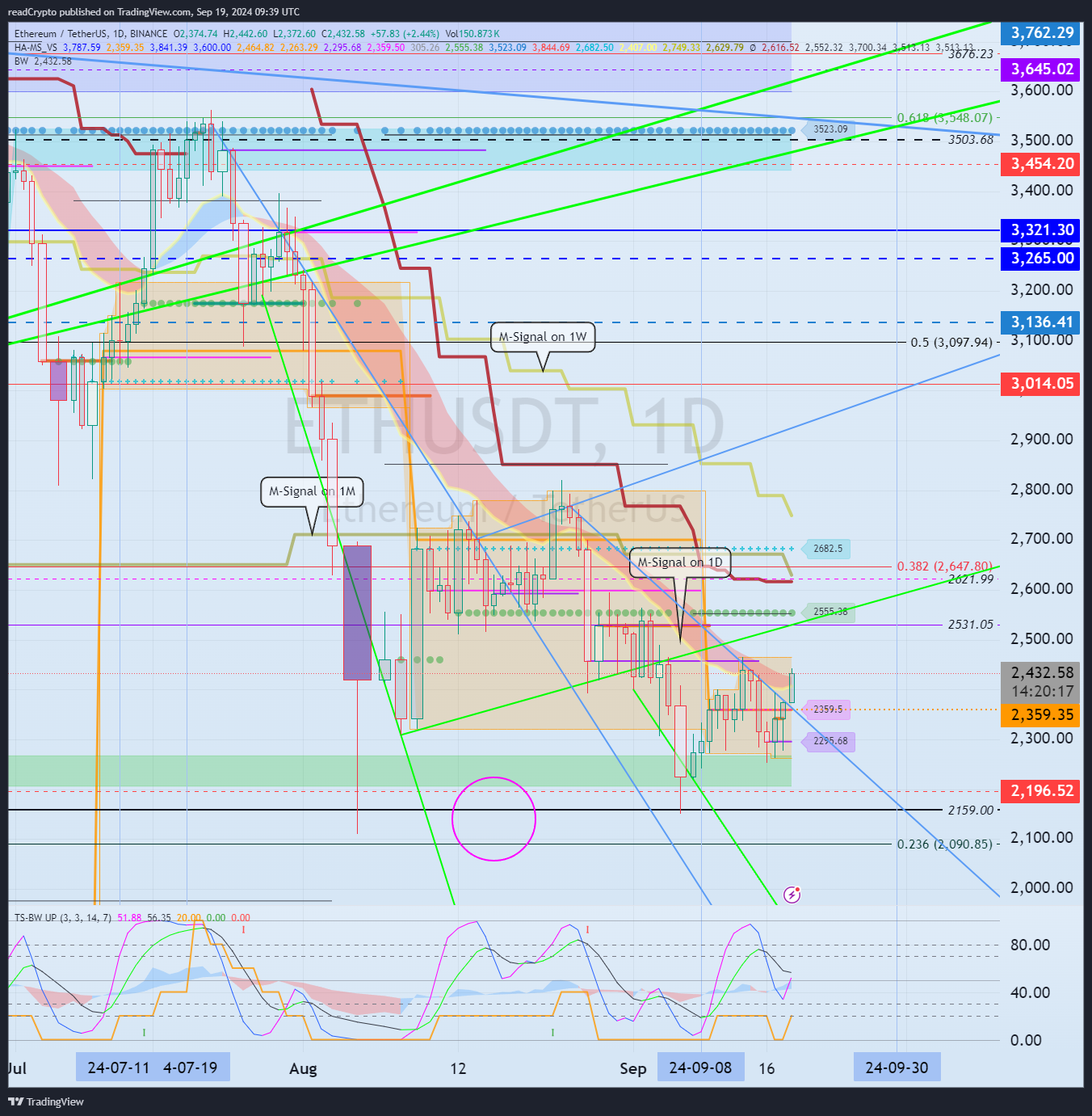 BINANCE:ETHUSDT Chart Image by readCrypto