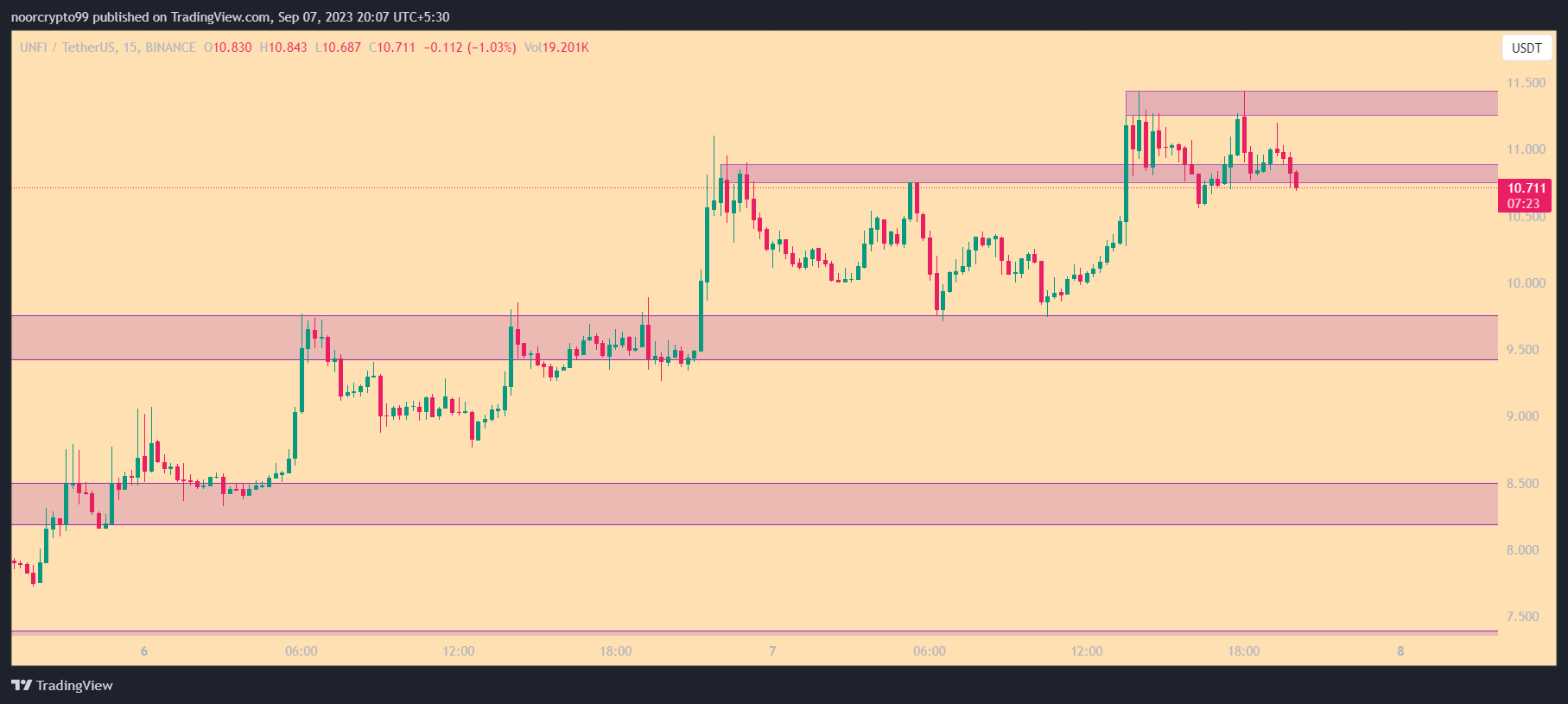 BINANCE:UNFIUSDT Chart Image by noorcrypto99