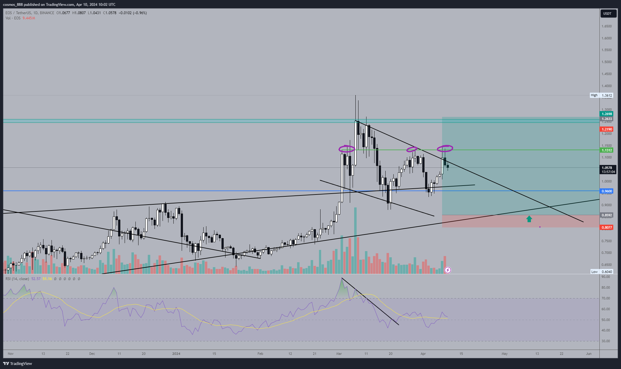 BINANCE:EOSUSDT Chart Image by cosmos_888