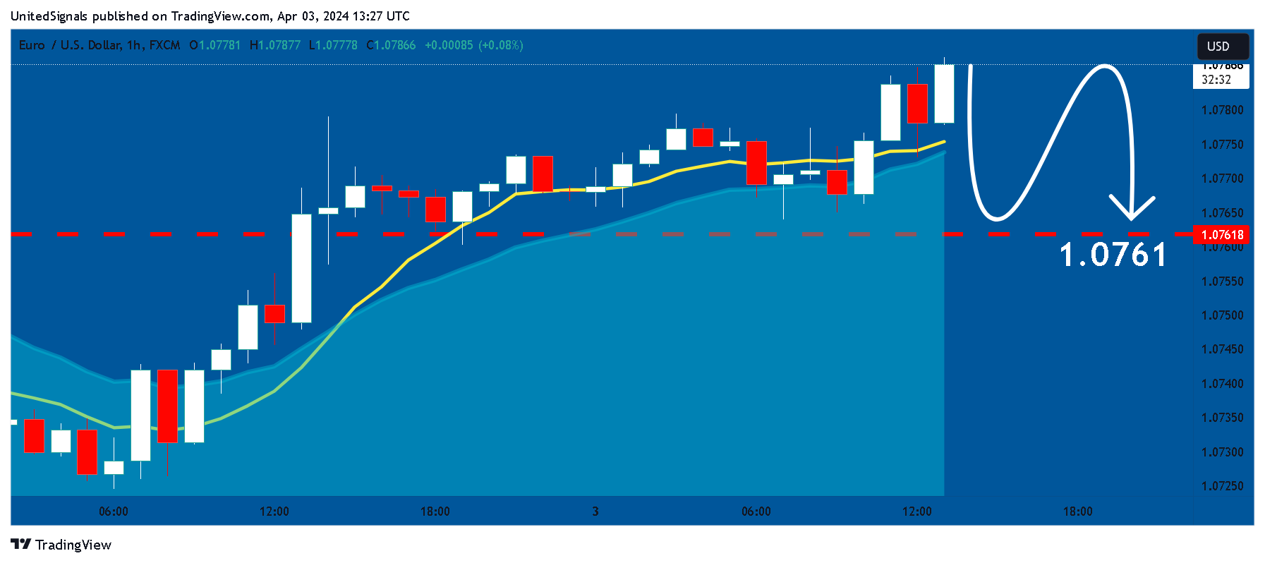 FX:EURUSD Chart Image by UnitedSignals