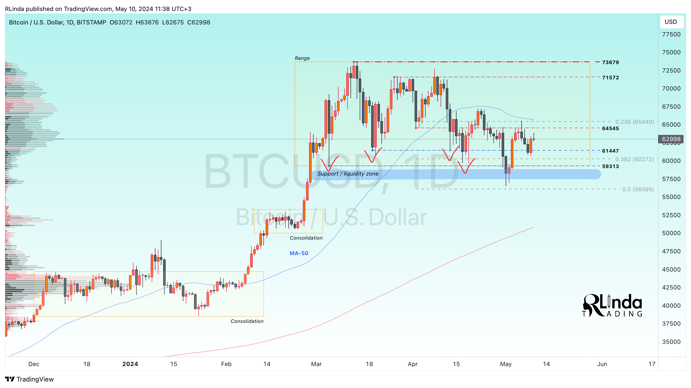 BITSTAMP:BTCUSD Chart Image by RLinda