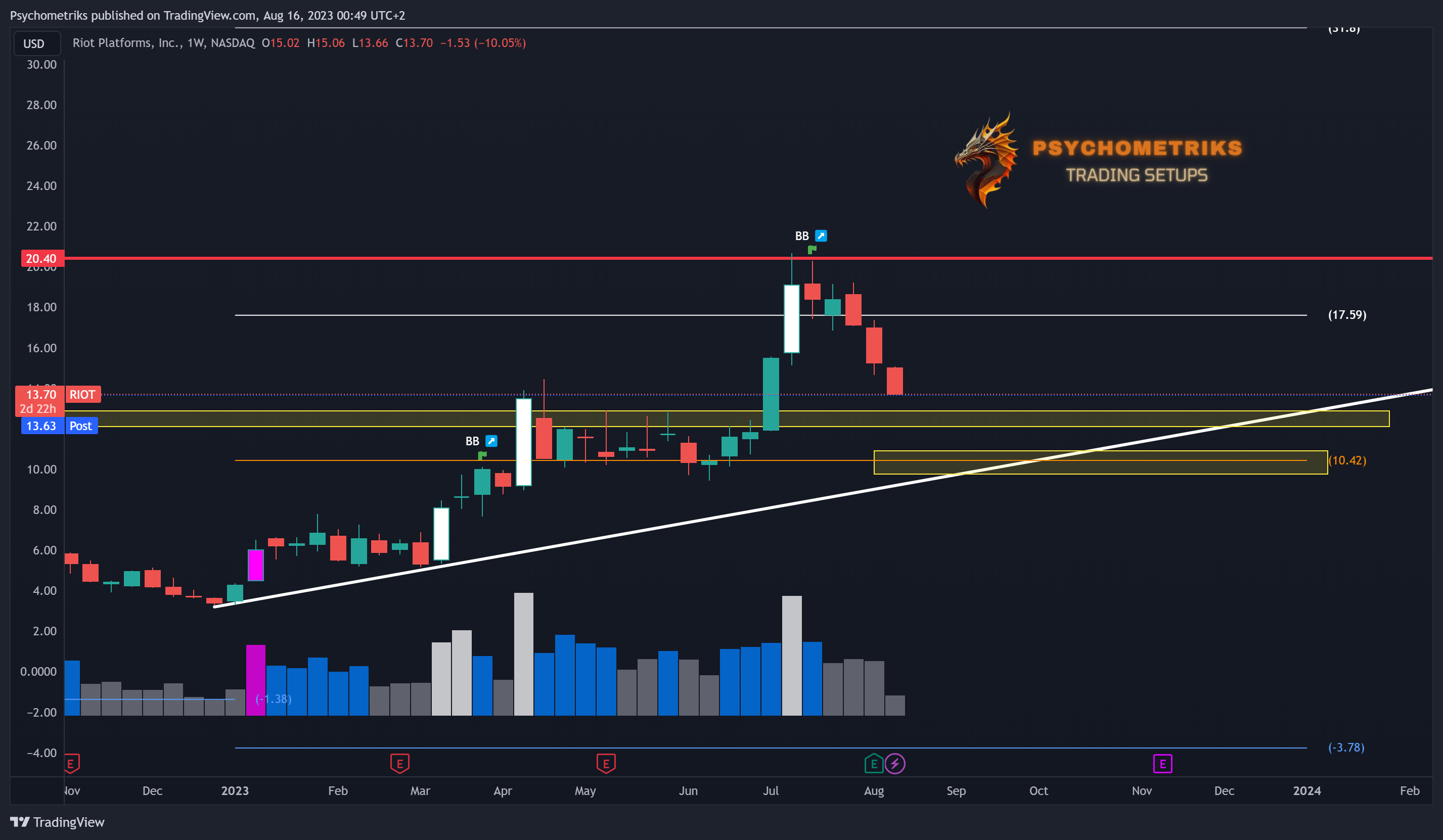 NASDAQ:RIOT Chart Image by Psychometriks