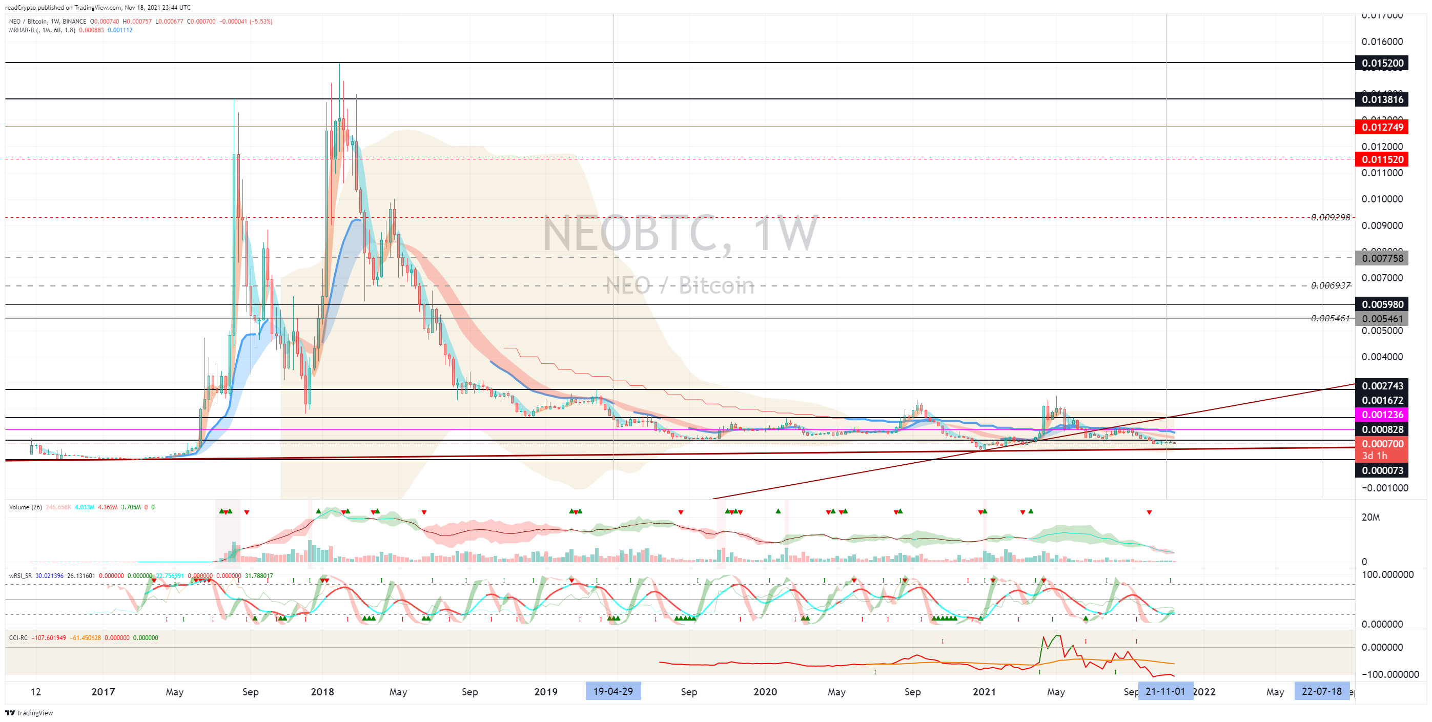 BINANCE:NEOBTC Chart Image by readCrypto