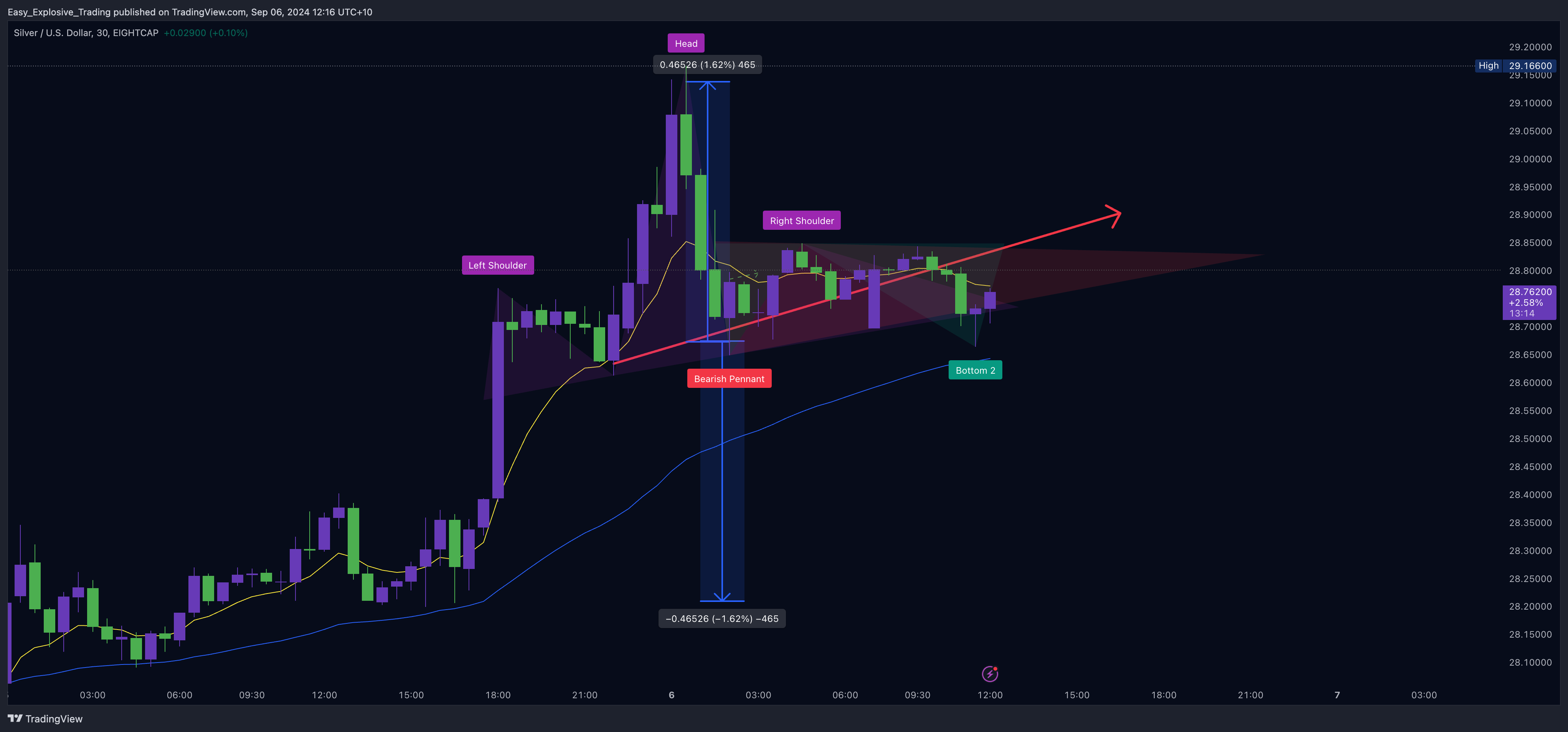 EIGHTCAP:XAGUSD Chart Image by Easy_Explosive_Trading