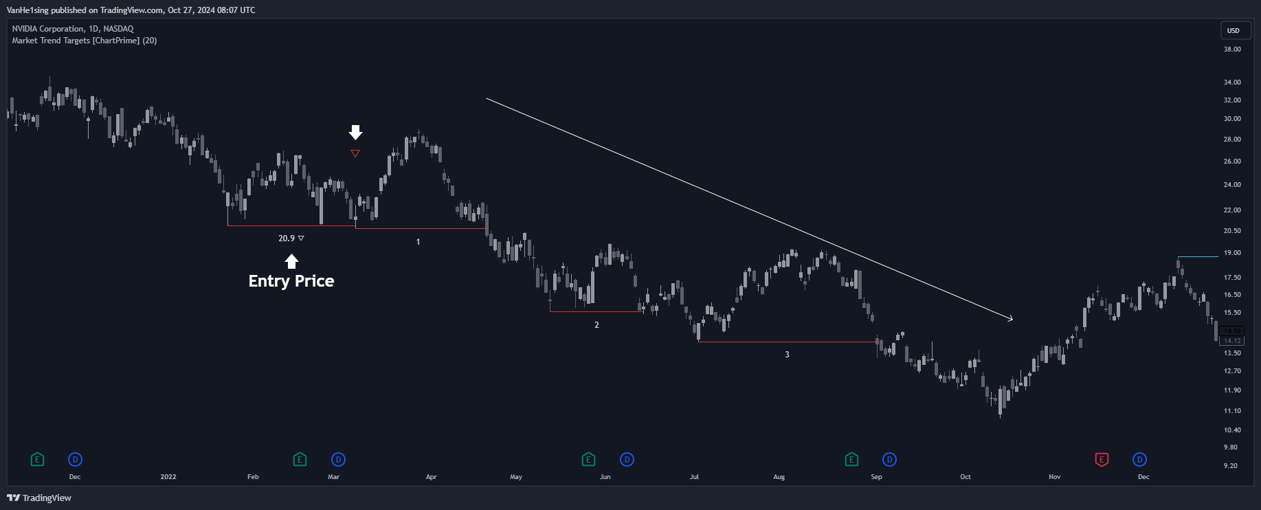 BATS:NVDA Chart Image by VanHe1sing