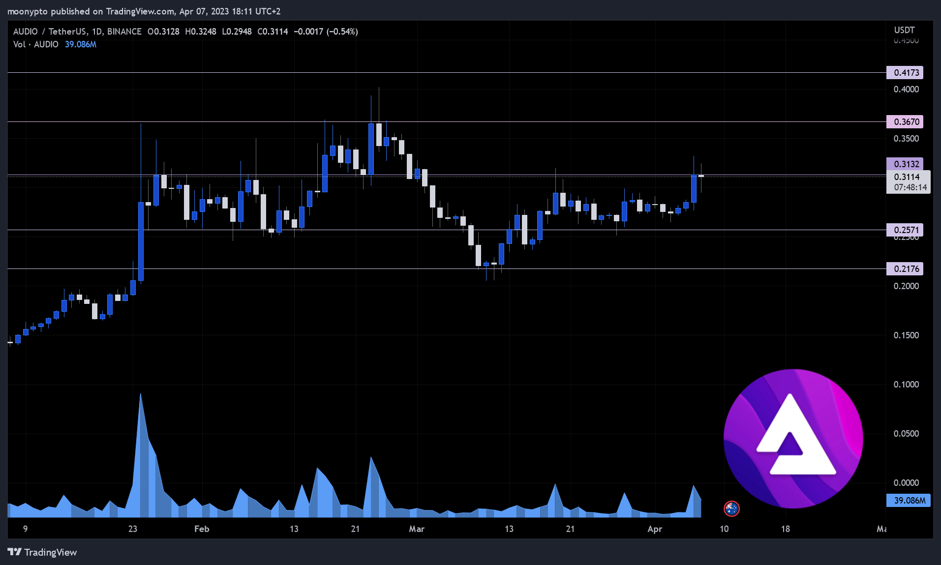 BINANCE:AUDIOUSDT Chart Image by moonypto