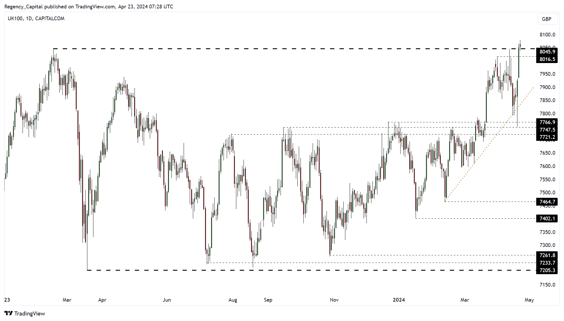 CAPITALCOM:UK100 Chart Image by Regency_Capital
