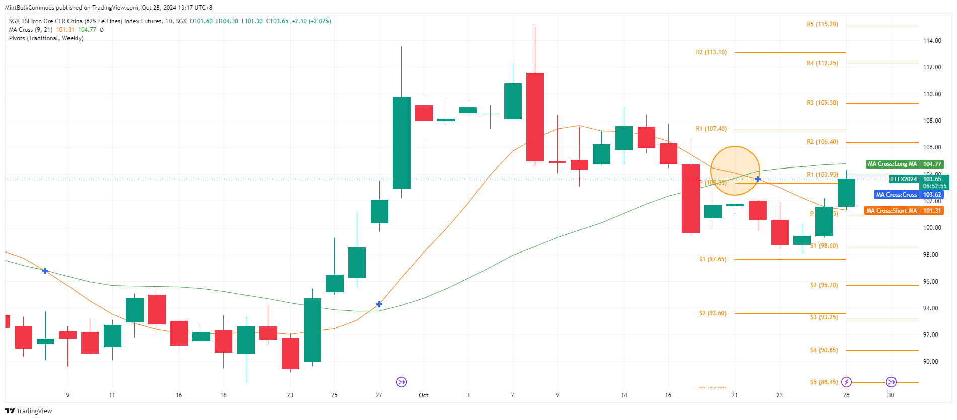 SGX_DLY:FEF2! Chart Image by MintBulkCommods