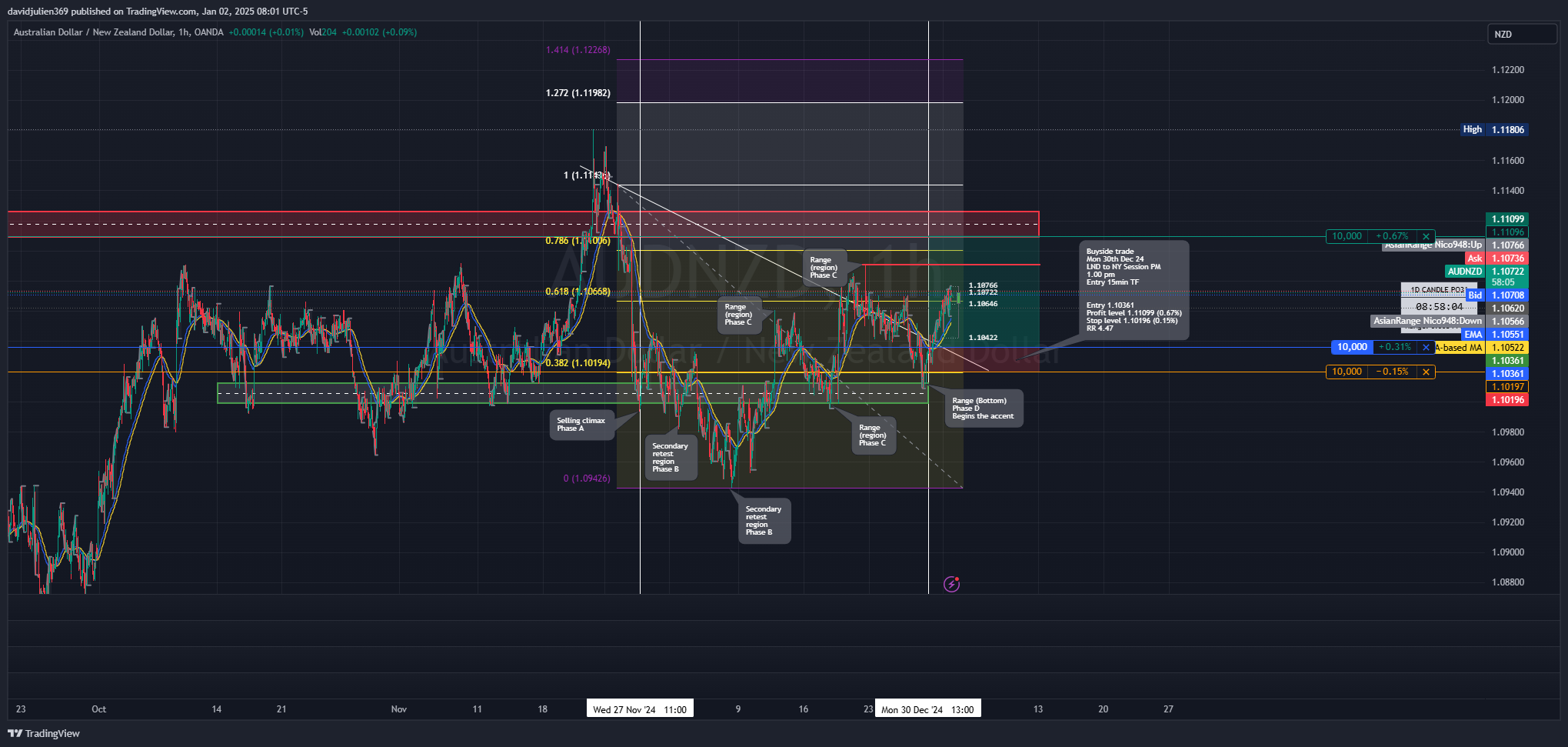 OANDA:AUDNZD Chart Image by davidjulien369