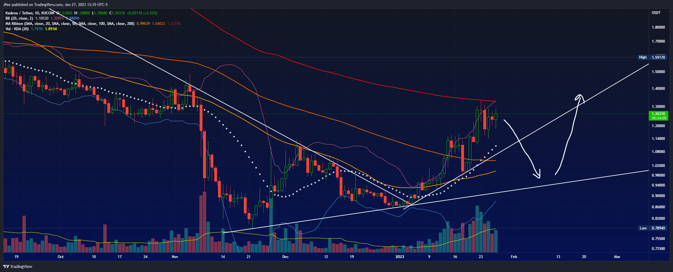 KUCOIN:KDAUSDT Chart Image by JNor