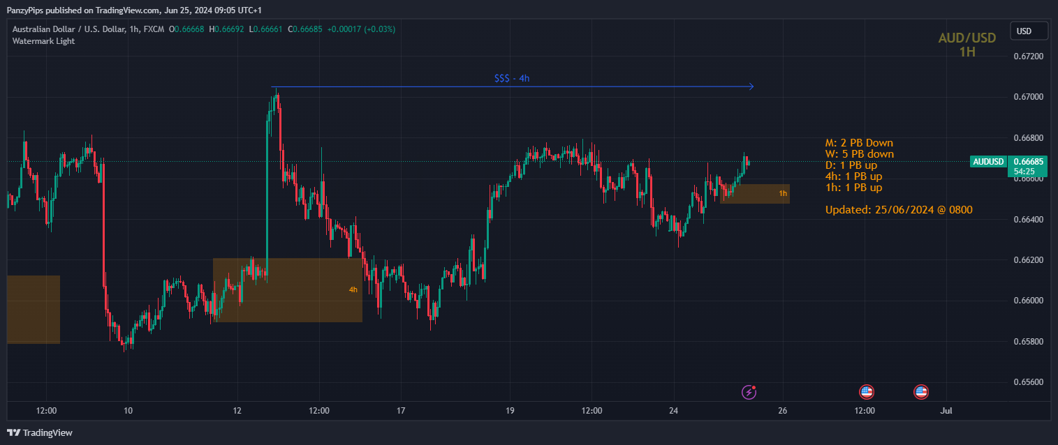 FX:AUDUSD Chart Image by PanzyPips