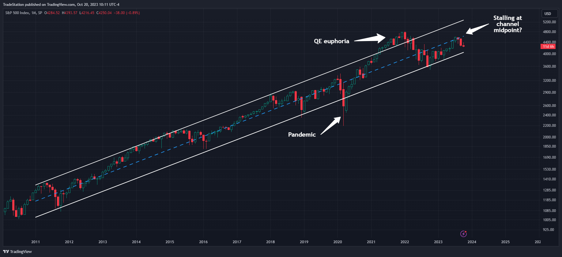 SP:SPX Chart Image by TradeStation