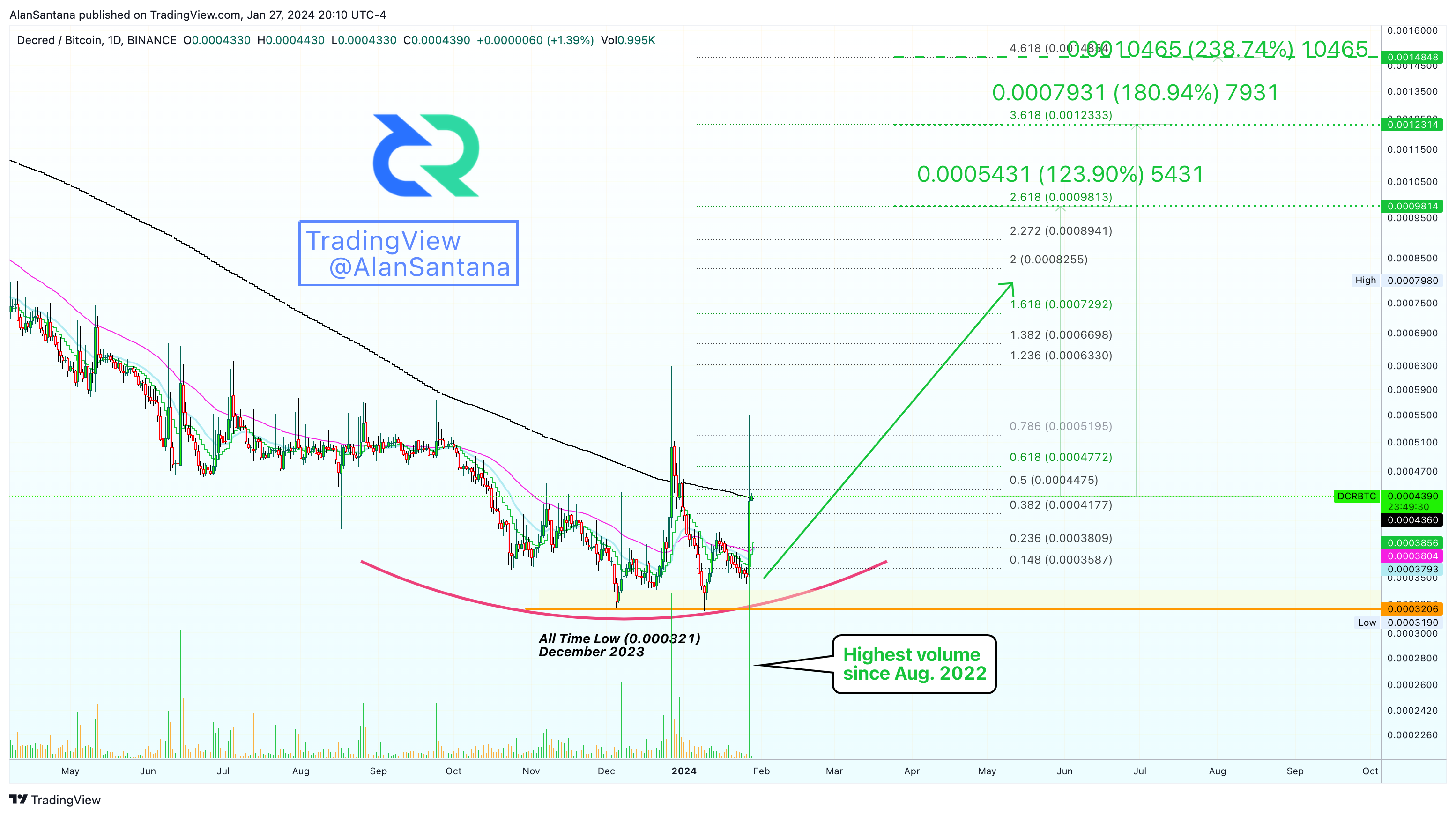 BINANCE:DCRBTC Chart Image by MasterAnanda
