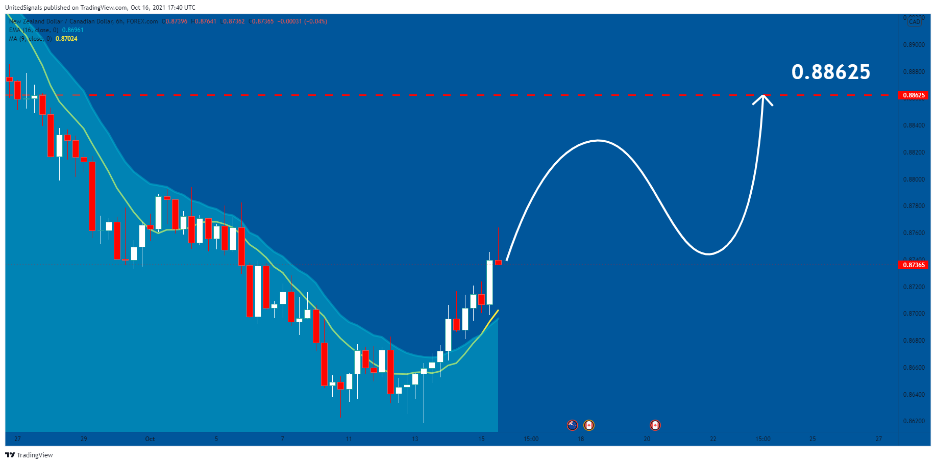 FOREXCOM:NZDCAD Chart Image by UnitedSignals