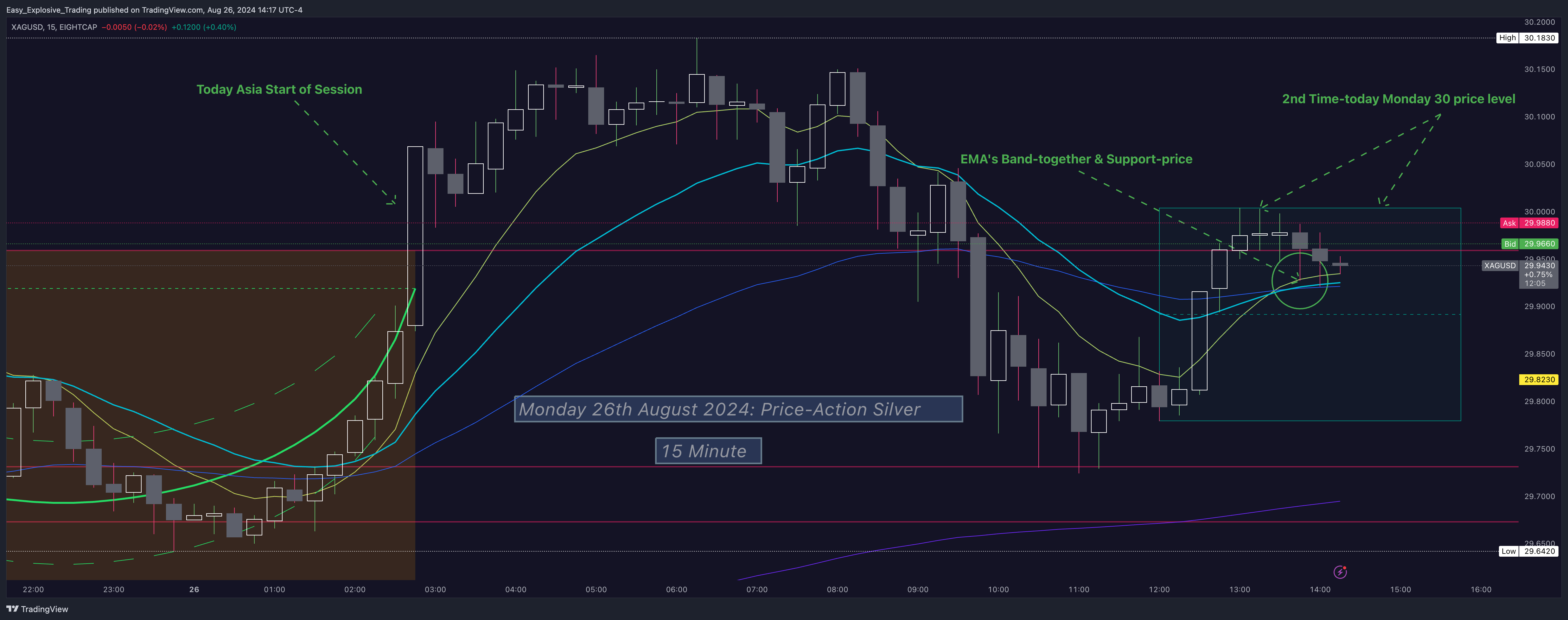 EIGHTCAP:XAGUSD Chart Image by Easy_Explosive_Trading
