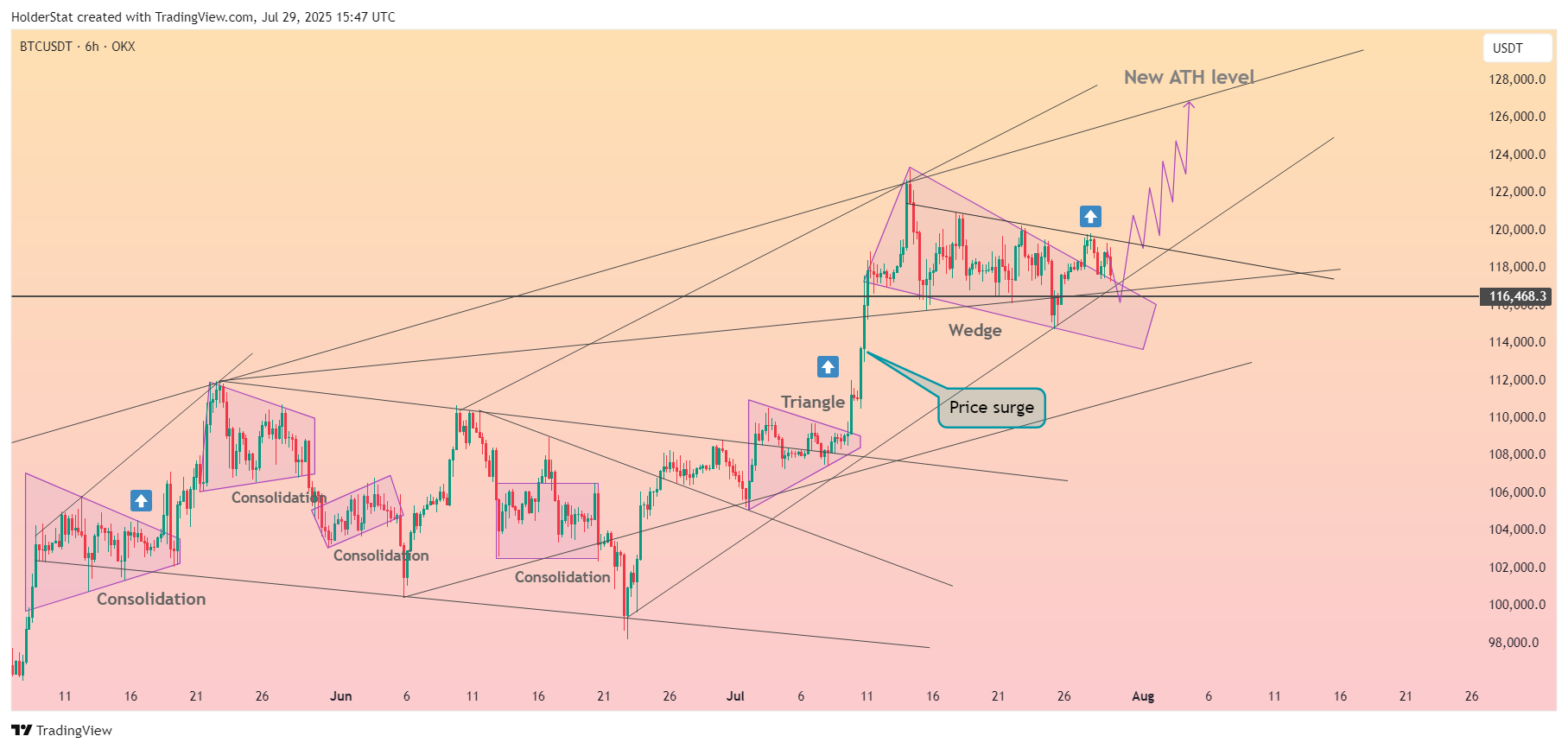 OKX:BTCUSDT Chart Image by HolderStat