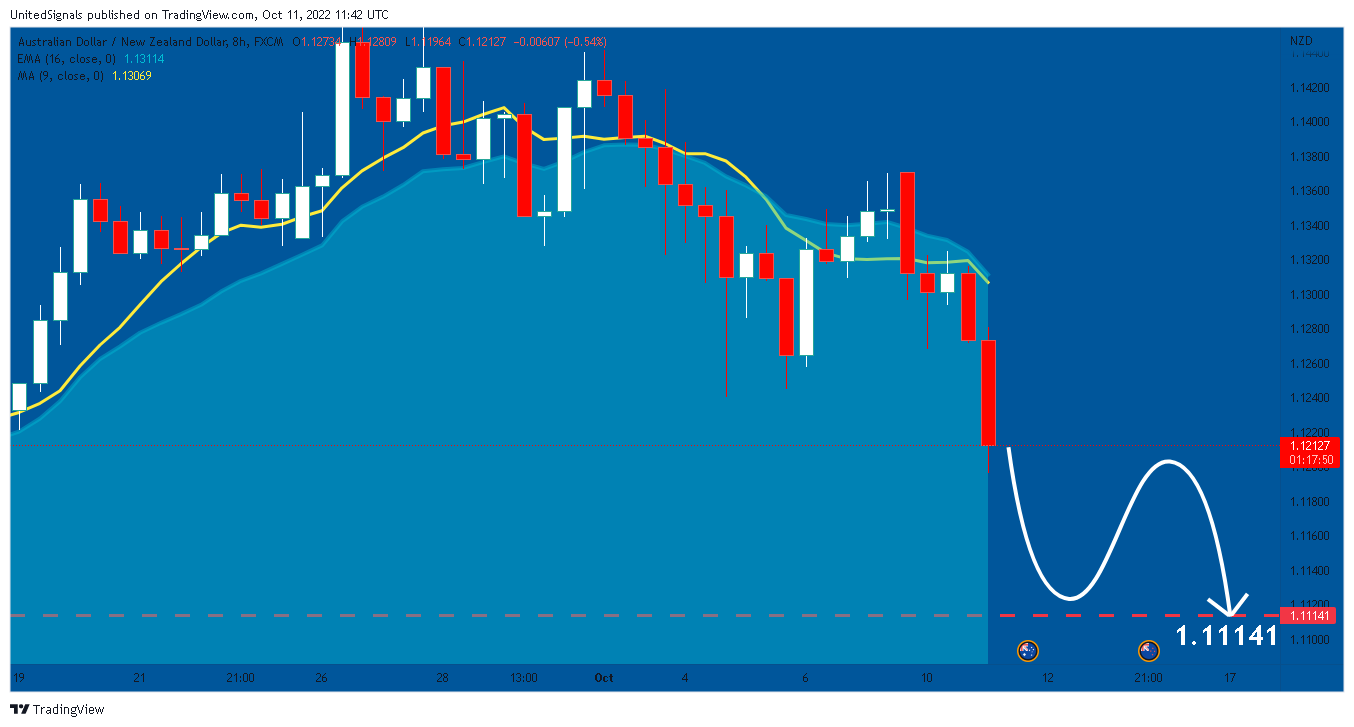 FX:AUDNZD Chart Image by UnitedSignals