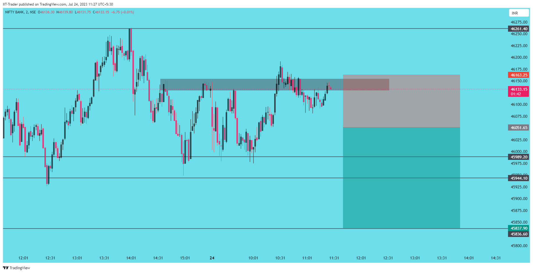 NSE:BANKNIFTY Chart Image by IIT-Trader
