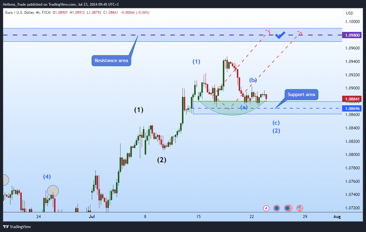 FX:EURUSD Chart Image by Hellena_Trade